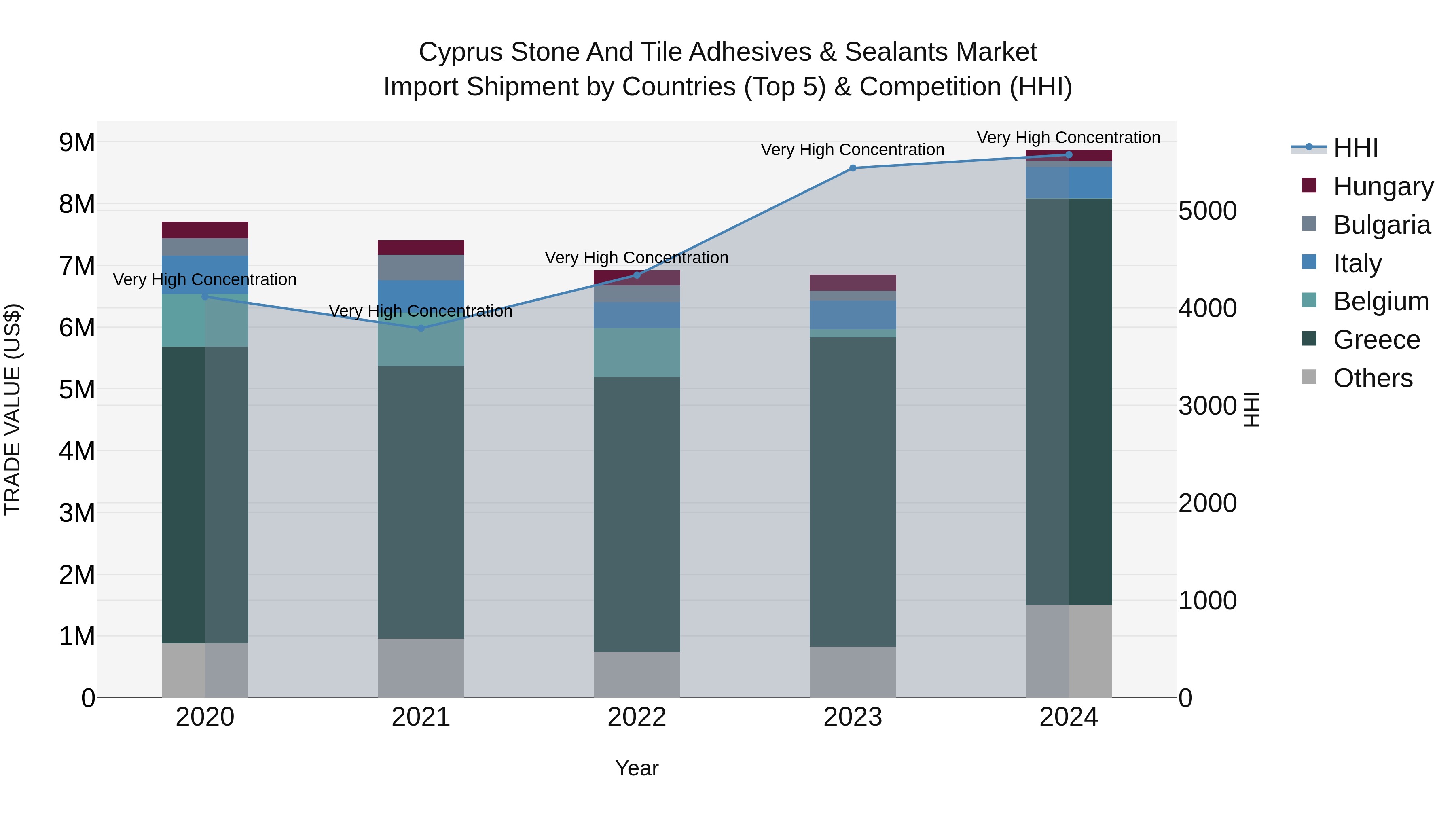 Cyprus Stone And Tile Adhesives & Sealants Market Import Shipment by Countries (Top 5) & Competition (HHI)