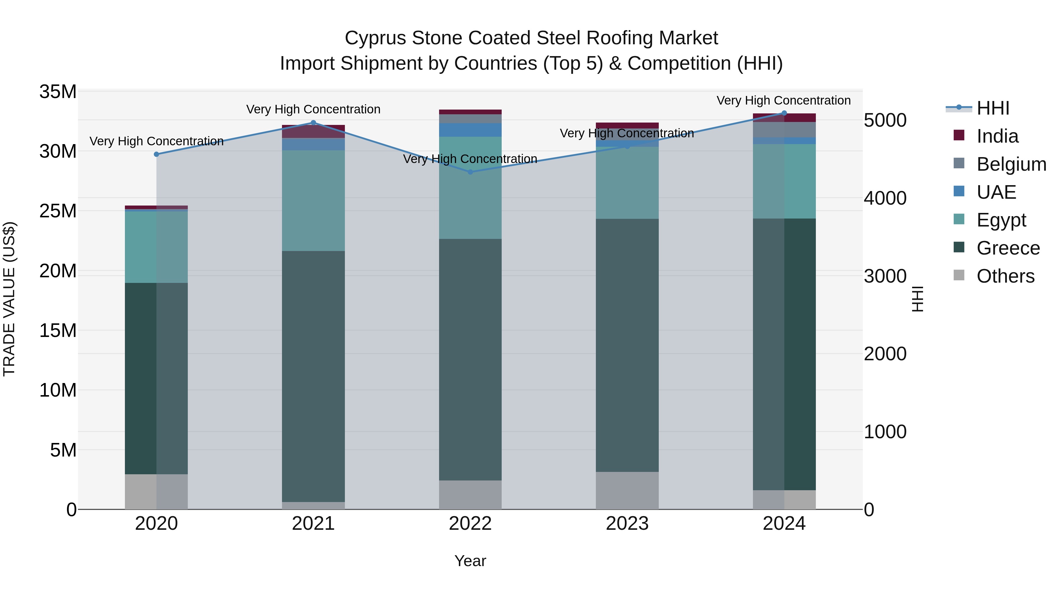Cyprus Stone Coated Steel Roofing Market Import Shipment by Countries (Top 5) & Competition (HHI)
