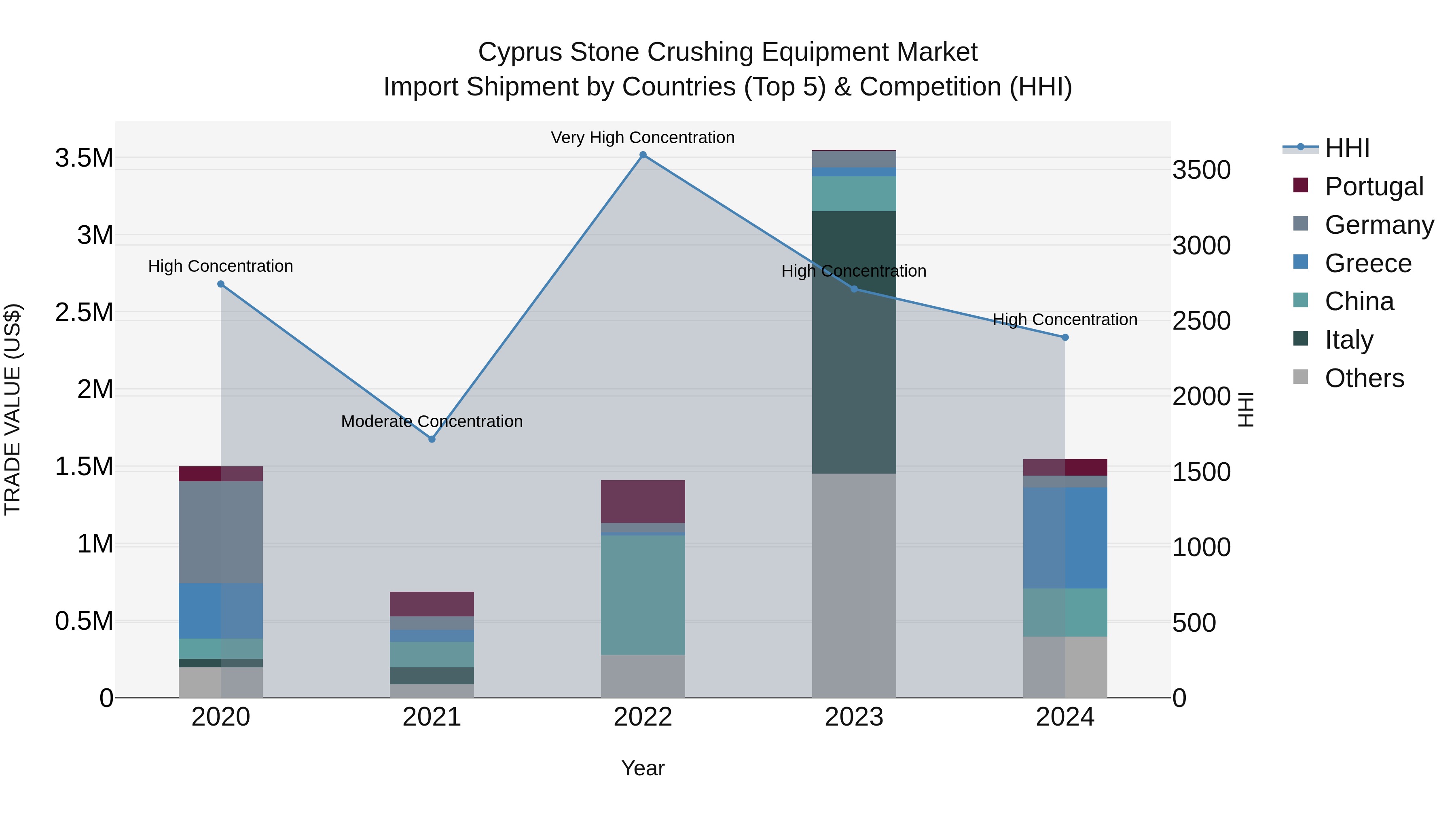 Cyprus Stone Crushing Equipment Market Import Shipment by Countries (Top 5) & Competition (HHI)