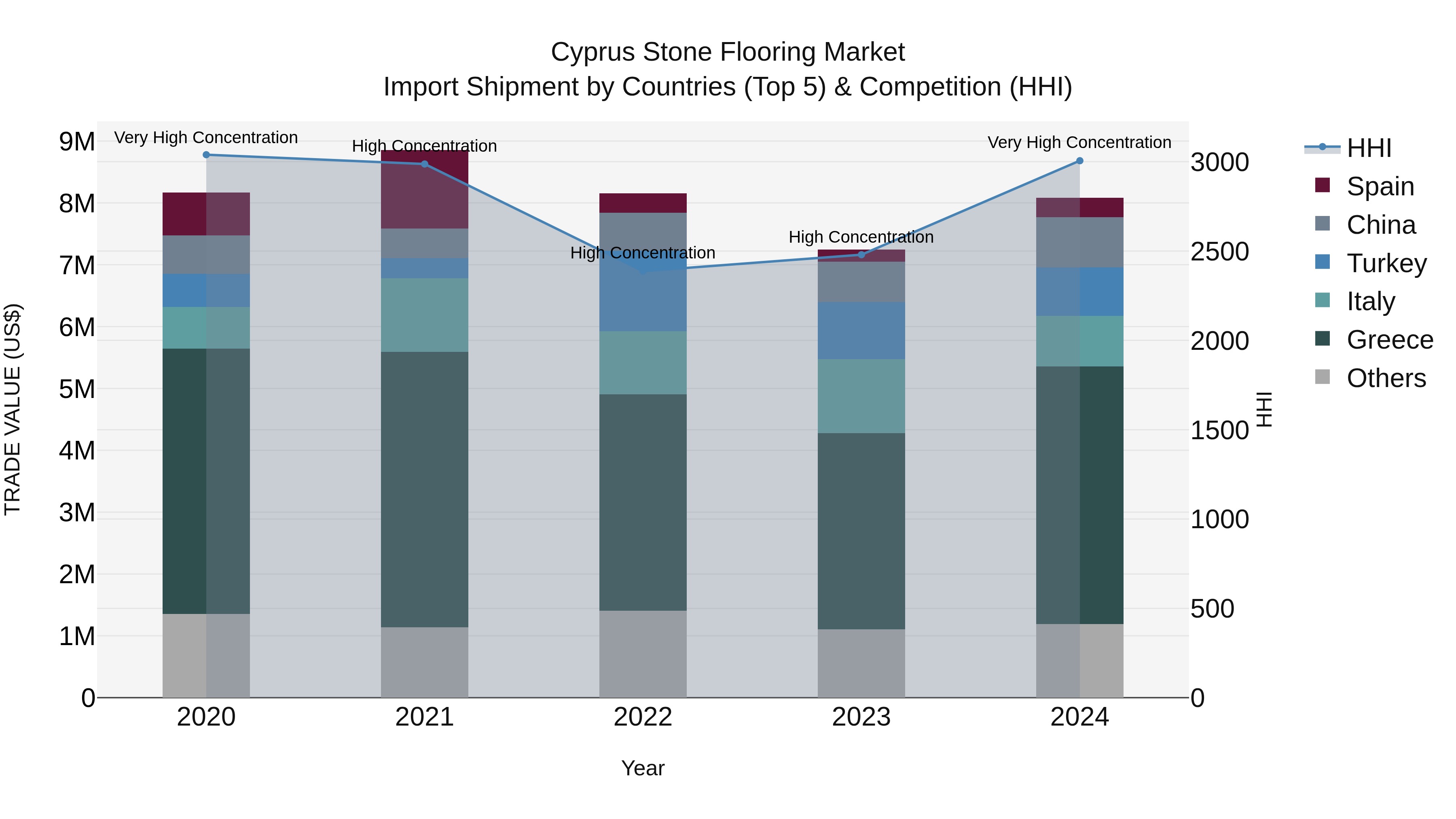 Cyprus Stone Flooring Market Import Shipment by Countries (Top 5) & Competition (HHI)