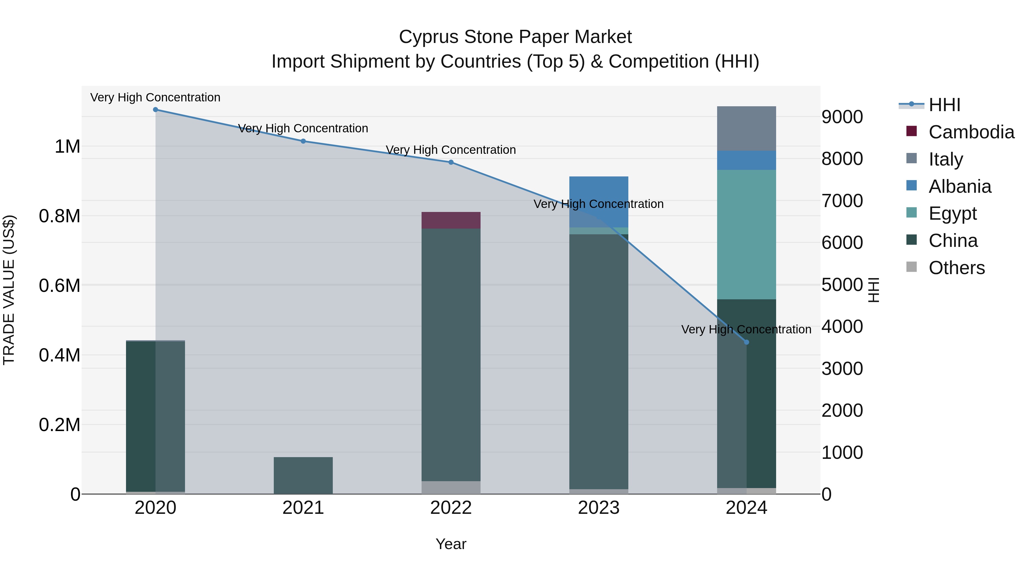 Cyprus Stone Paper Market Import Shipment by Countries (Top 5) & Competition (HHI)