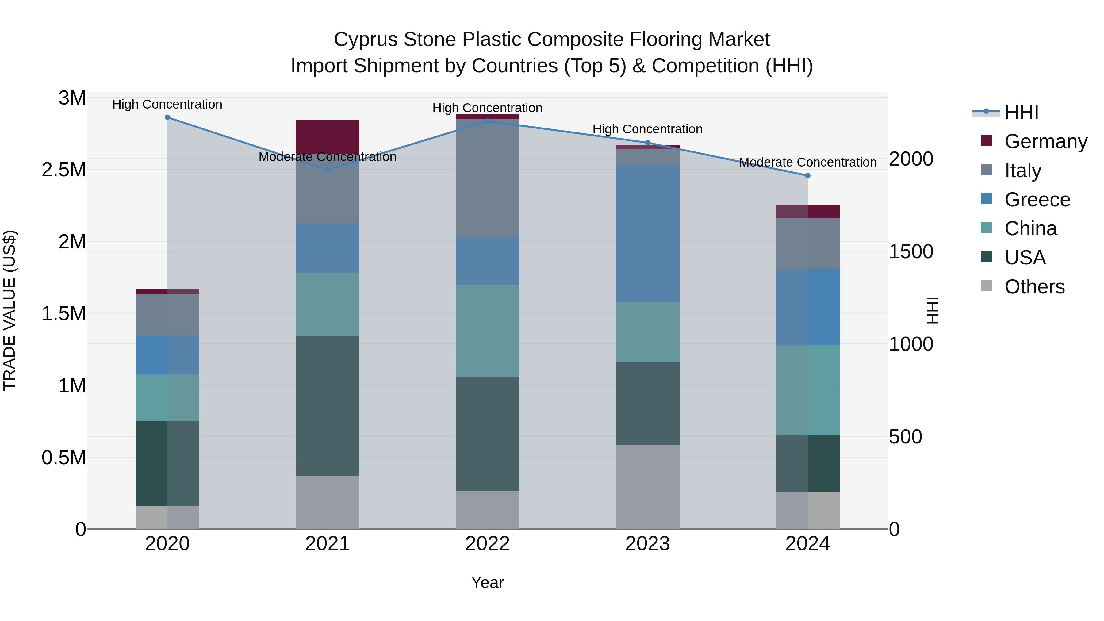 Cyprus Stone Plastic Composite Flooring Market Import Shipment by Countries (Top 5) & Competition (HHI)