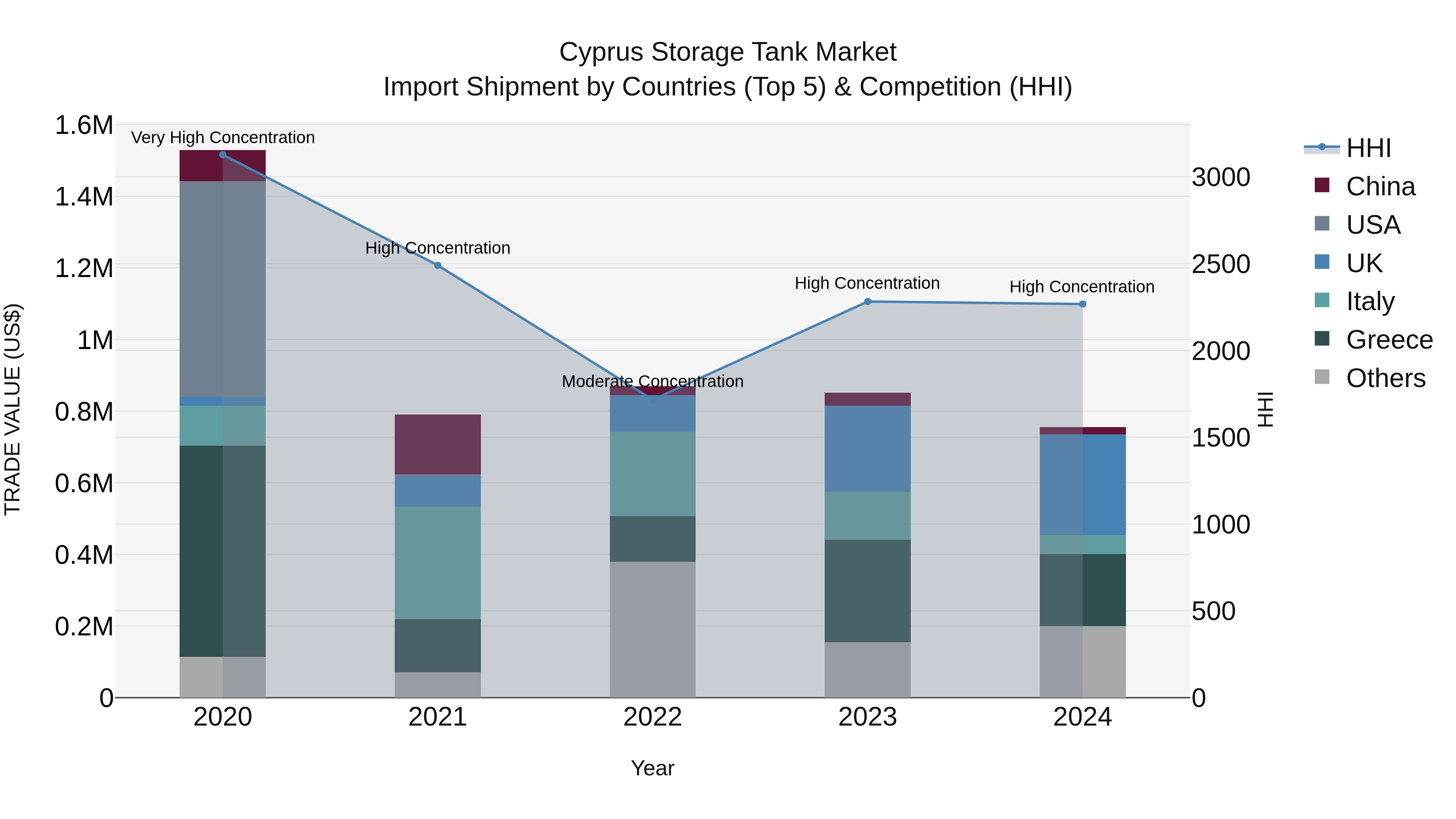 Cyprus Storage Tank Market Import Shipment by Countries (Top 5) & Competition (HHI)