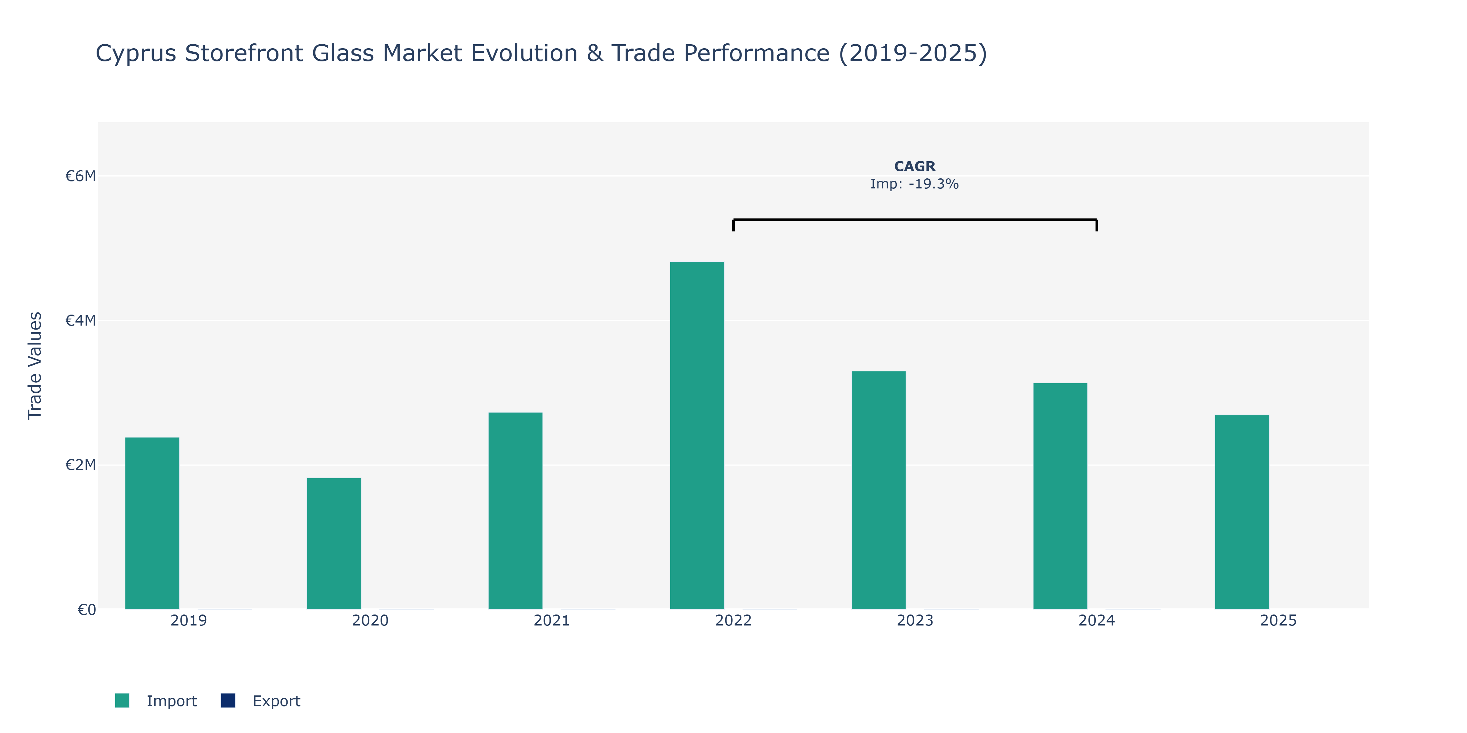 Cyprus Storefront Glass Market: Production & Trade Performance (2019-2025)