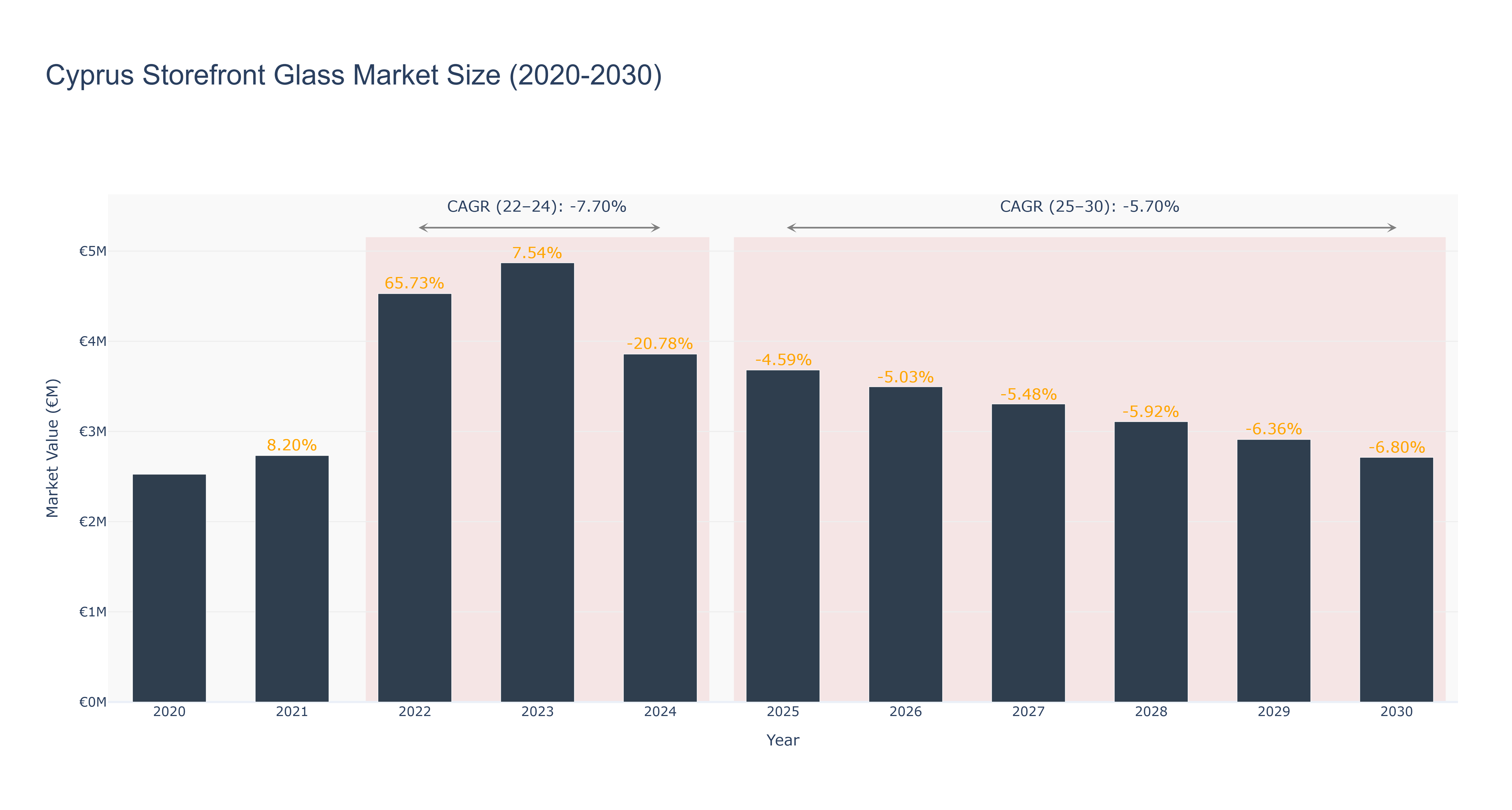 Cyprus Storefront Glass Market Size (2020-2030)