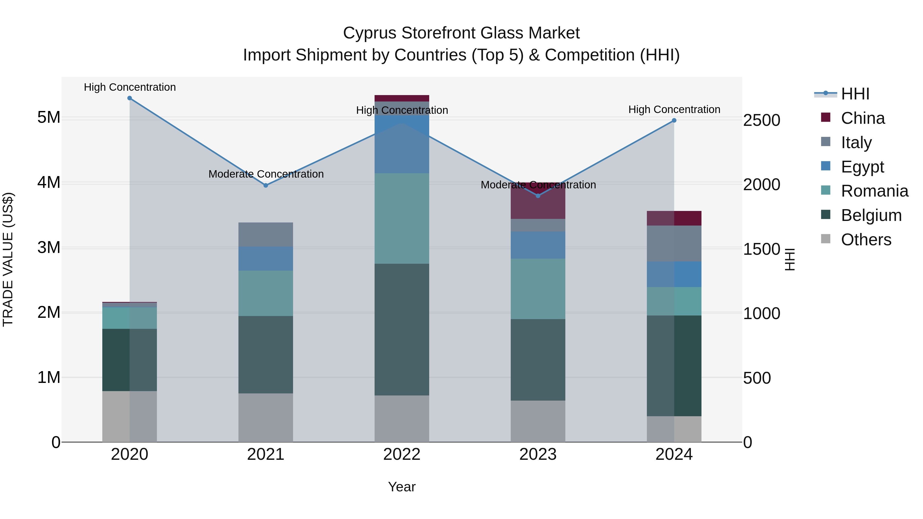 Cyprus Storefront Glass Market Import Shipment by Countries (Top 5) & Competition (HHI)