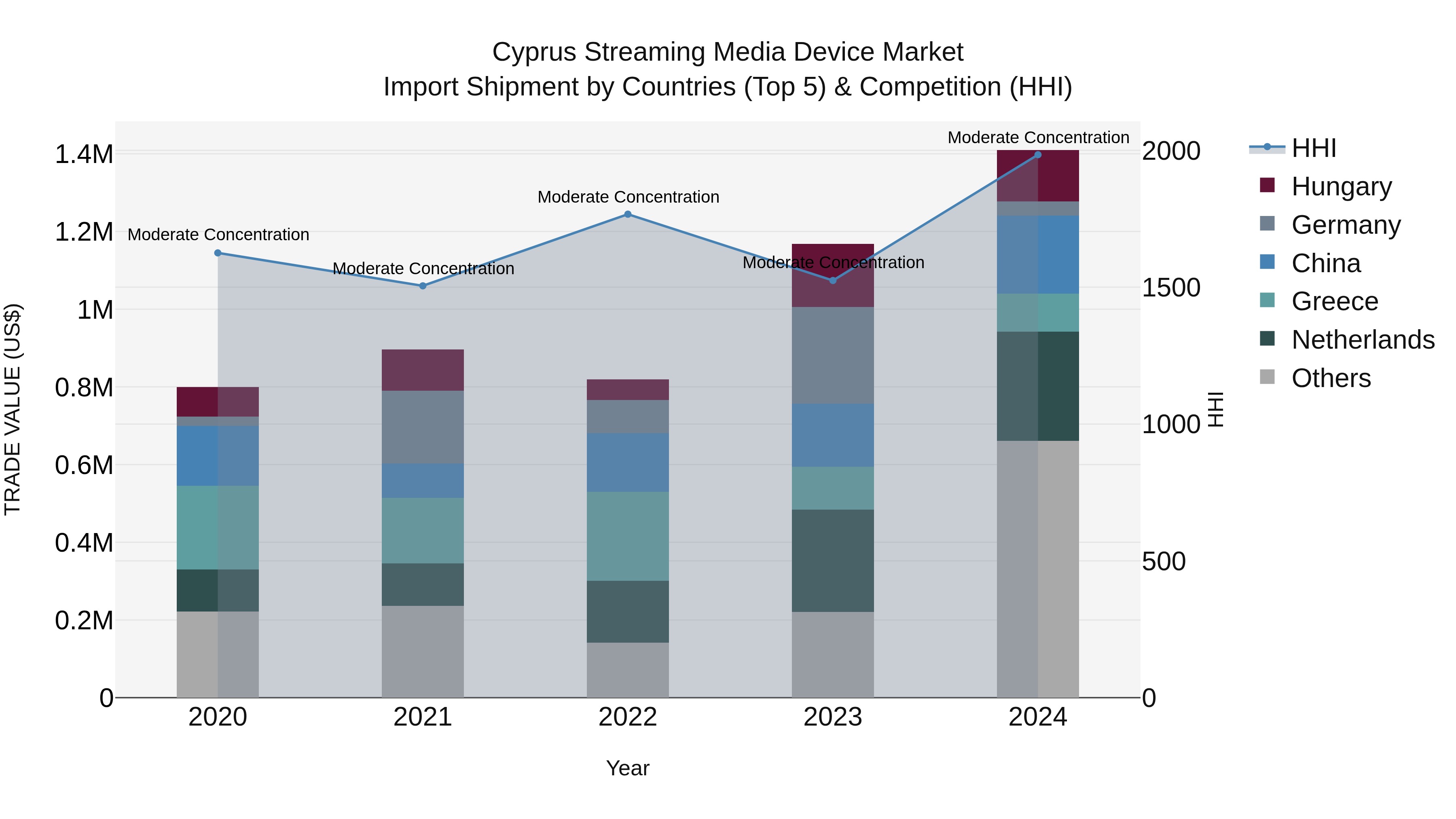 Cyprus Streaming Media Device Market Import Shipment by Countries (Top 5) & Competition (HHI)