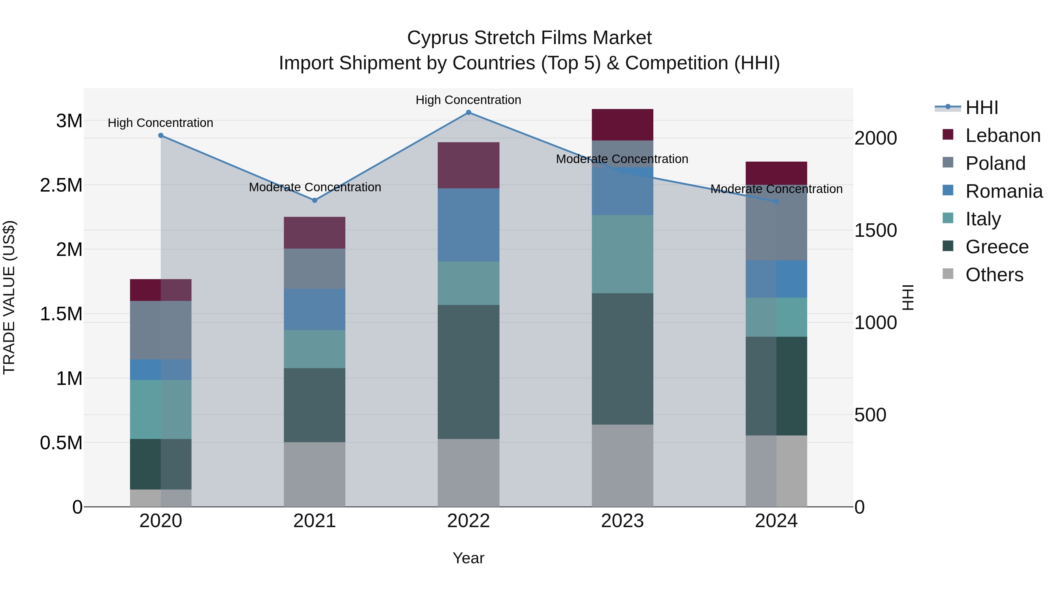 Cyprus Stretch Films Market Import Shipment by Countries (Top 5) & Competition (HHI)