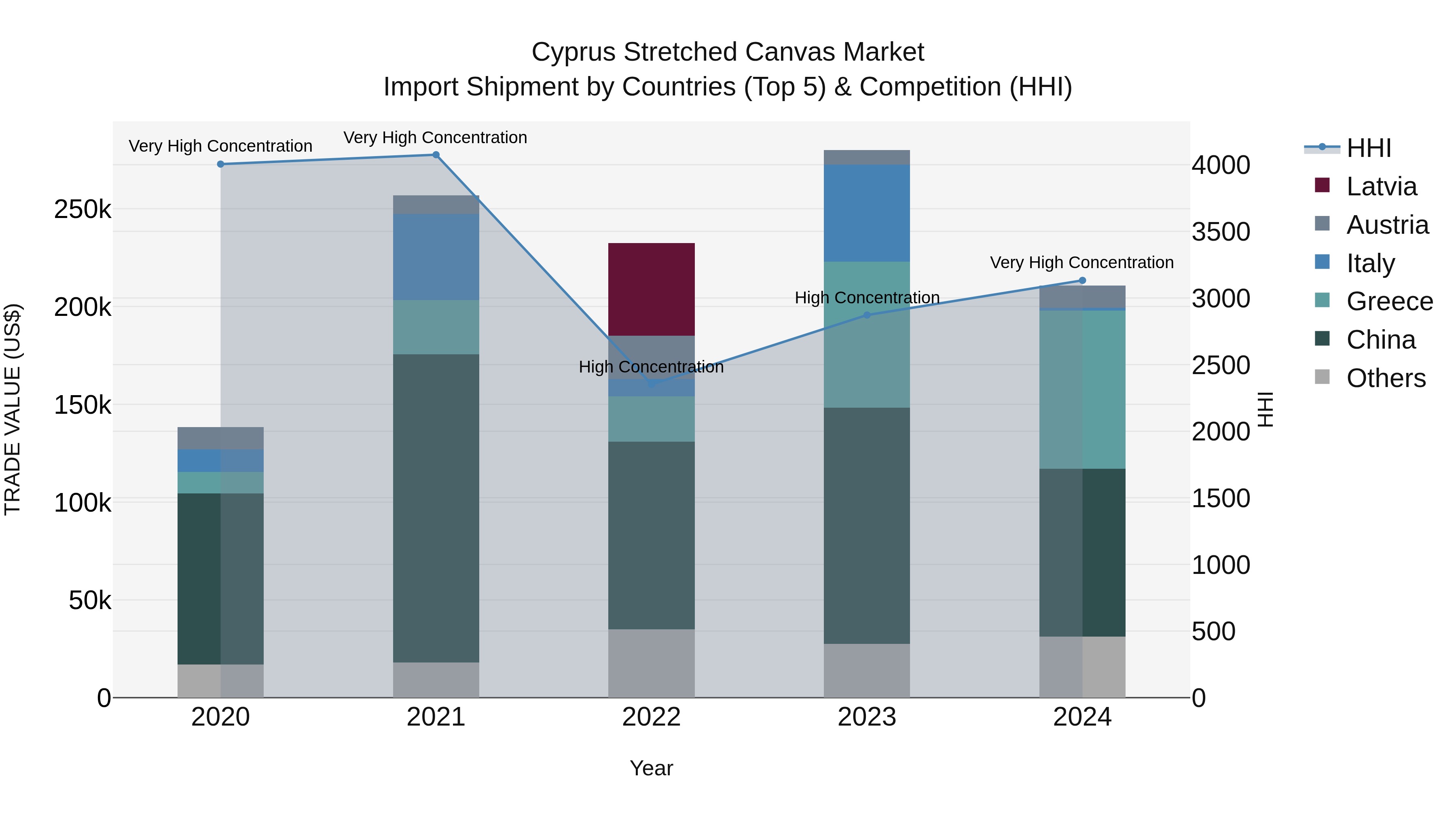 Cyprus Stretched Canvas Market Import Shipment by Countries (Top 5) & Competition (HHI)