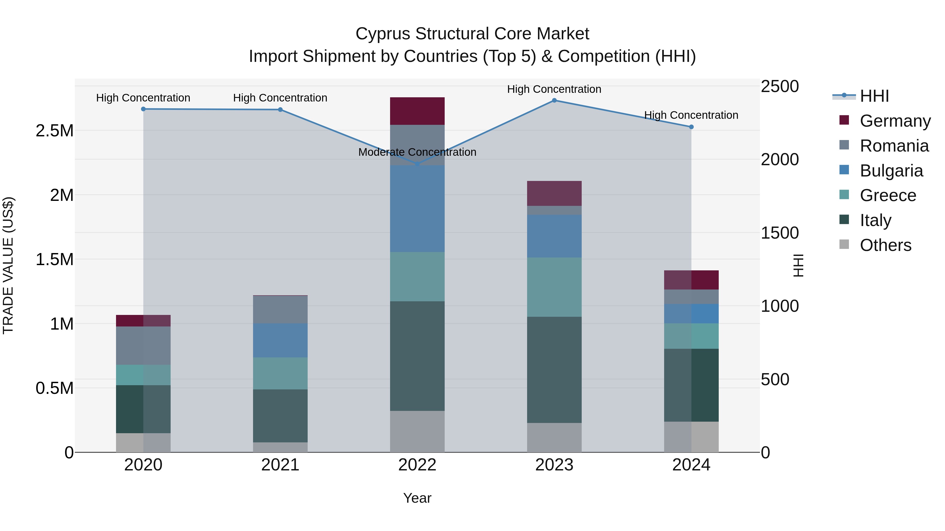 Cyprus Structural Core Market Import Shipment by Countries (Top 5) & Competition (HHI)