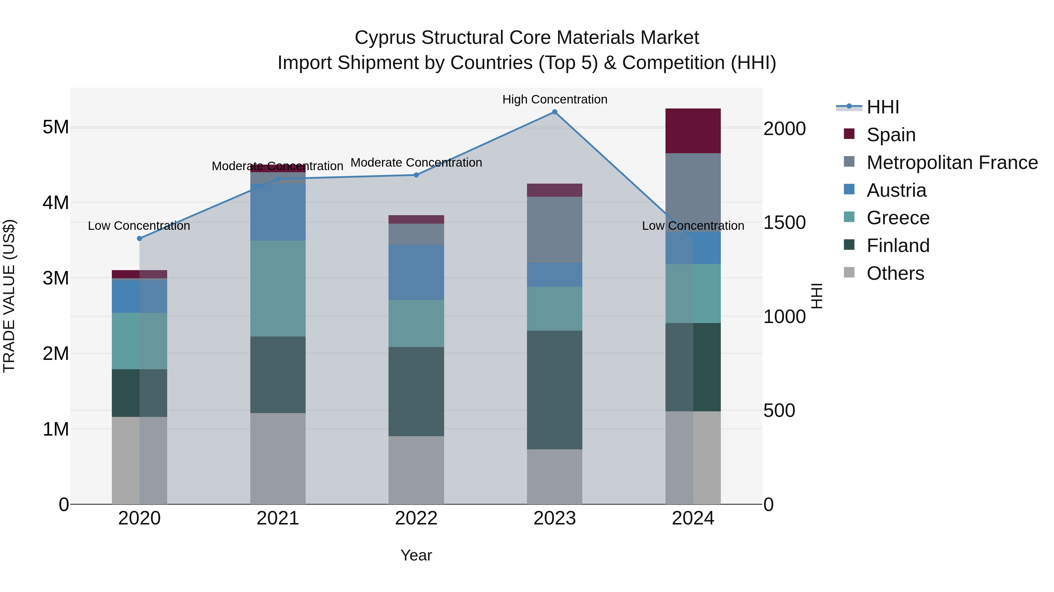 Cyprus Structural Core Materials Market Import Shipment by Countries (Top 5) & Competition (HHI)
