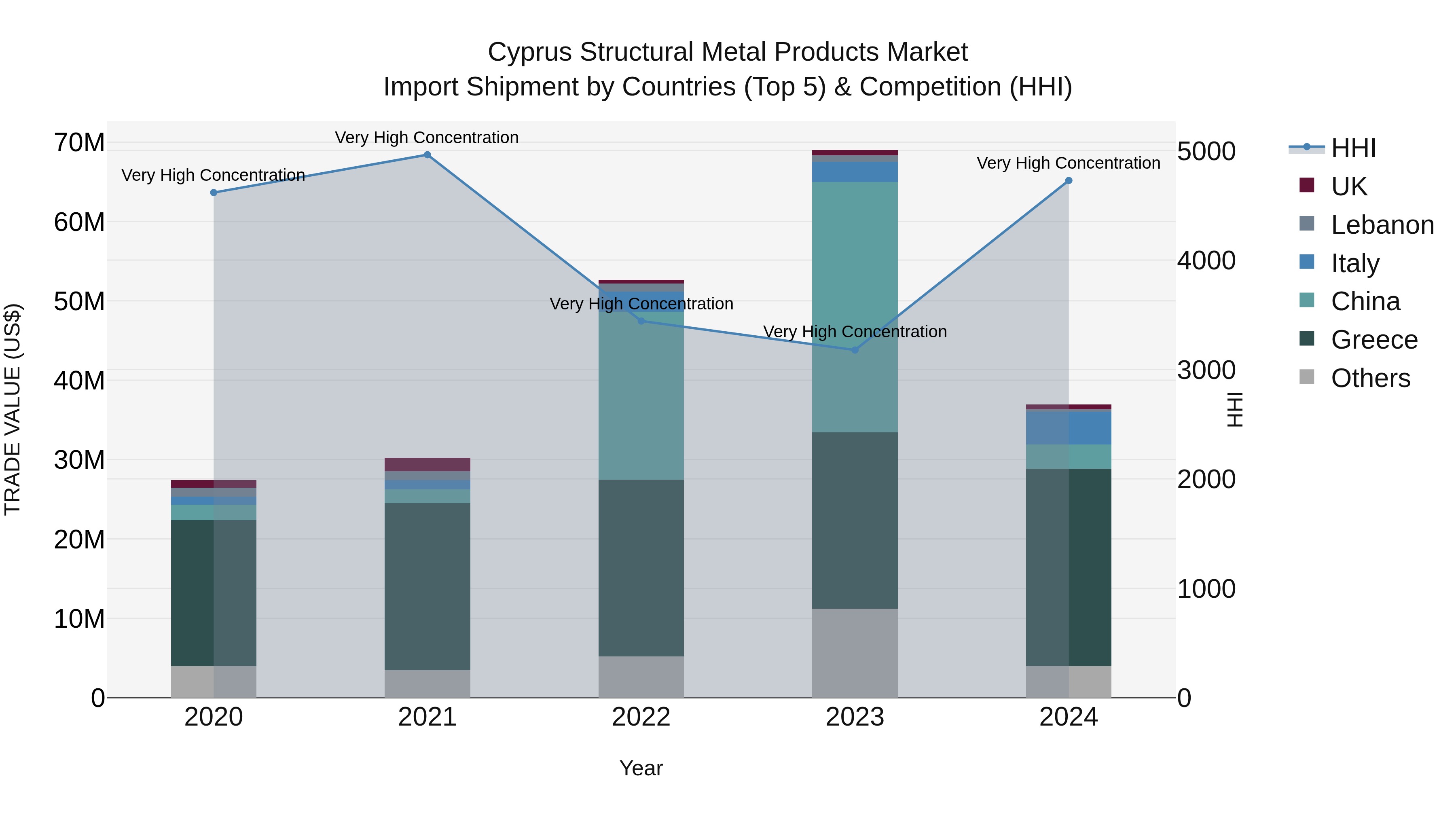 Cyprus Structural Metal Products Market Import Shipment by Countries (Top 5) & Competition (HHI)