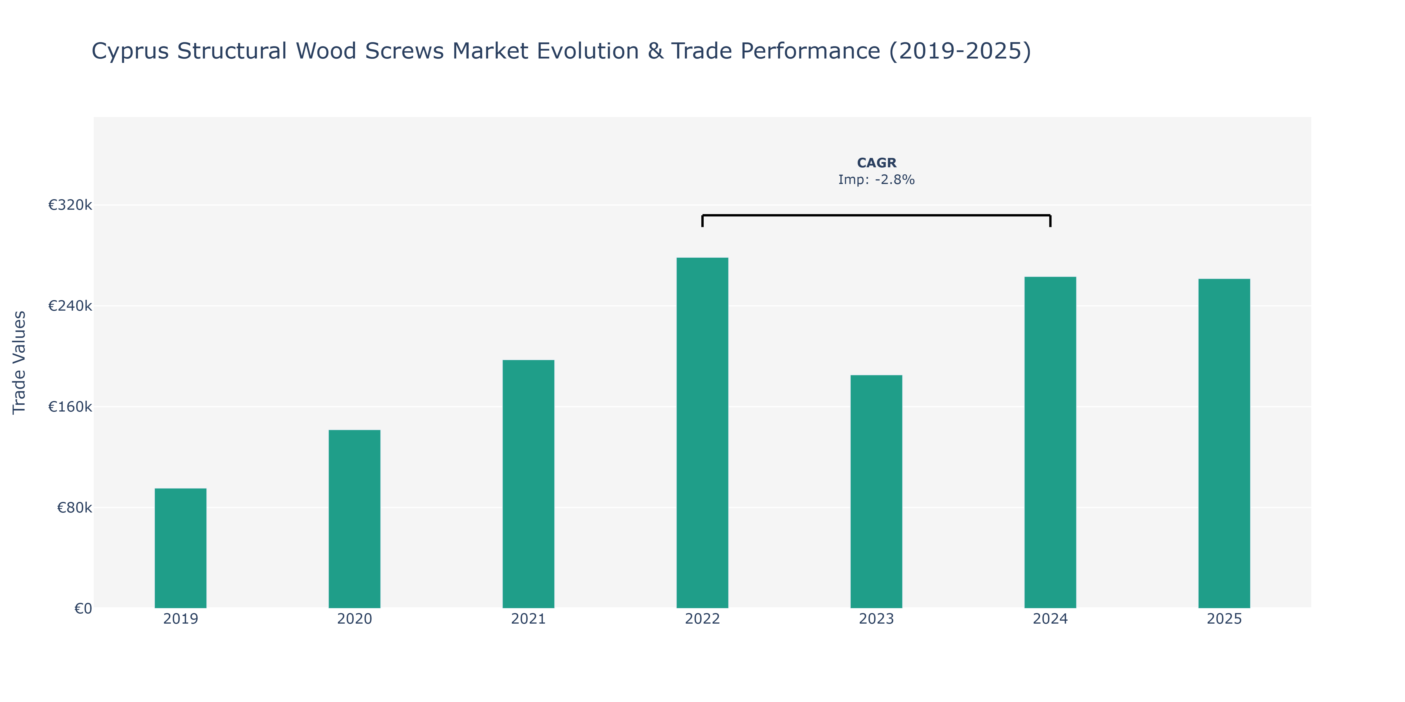 Cyprus Structural Wood Screws Market: Production & Trade Performance (2019-2025)