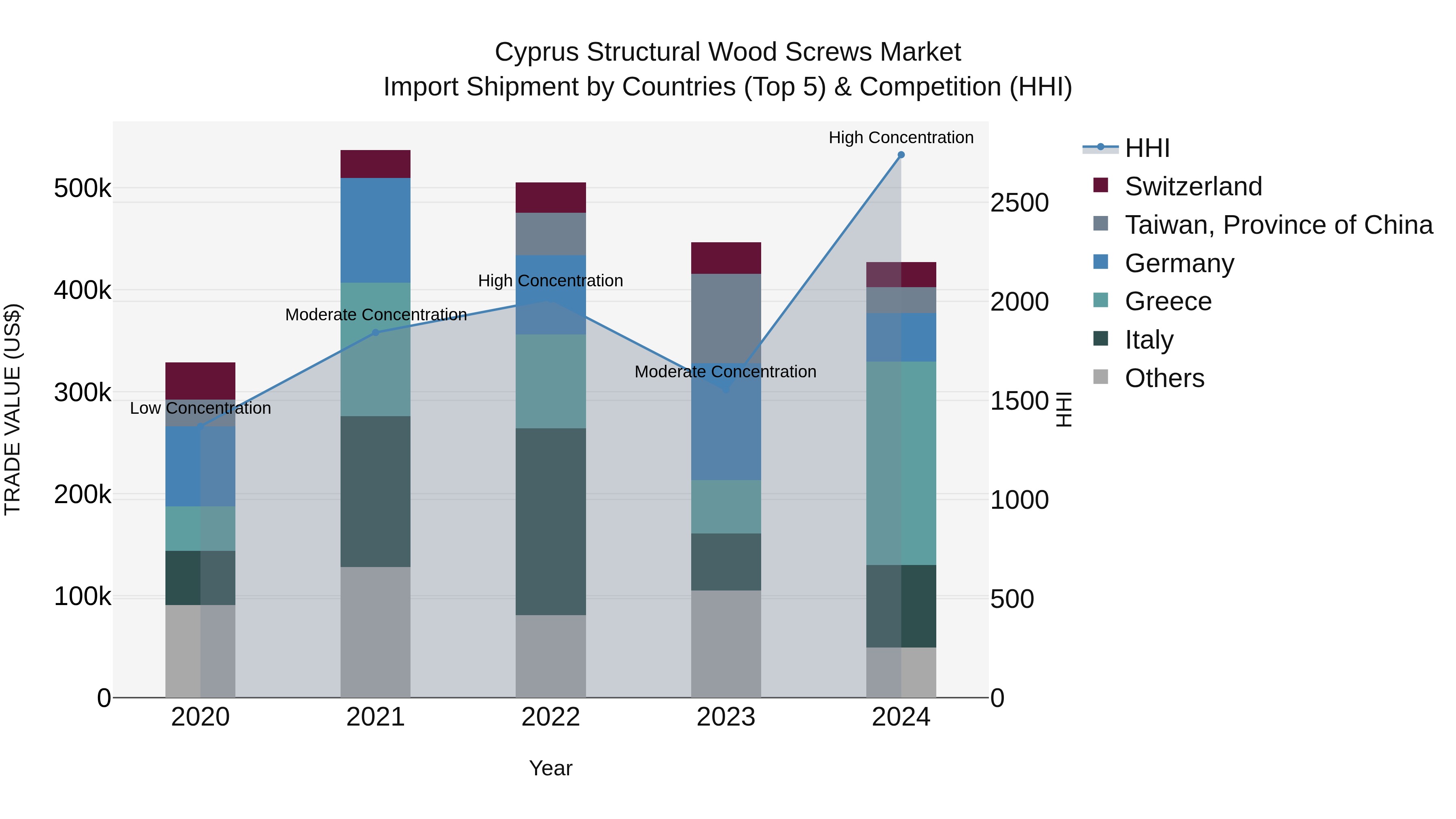 Cyprus Structural Wood Screws Market Import Shipment by Countries (Top 5) & Competition (HHI)