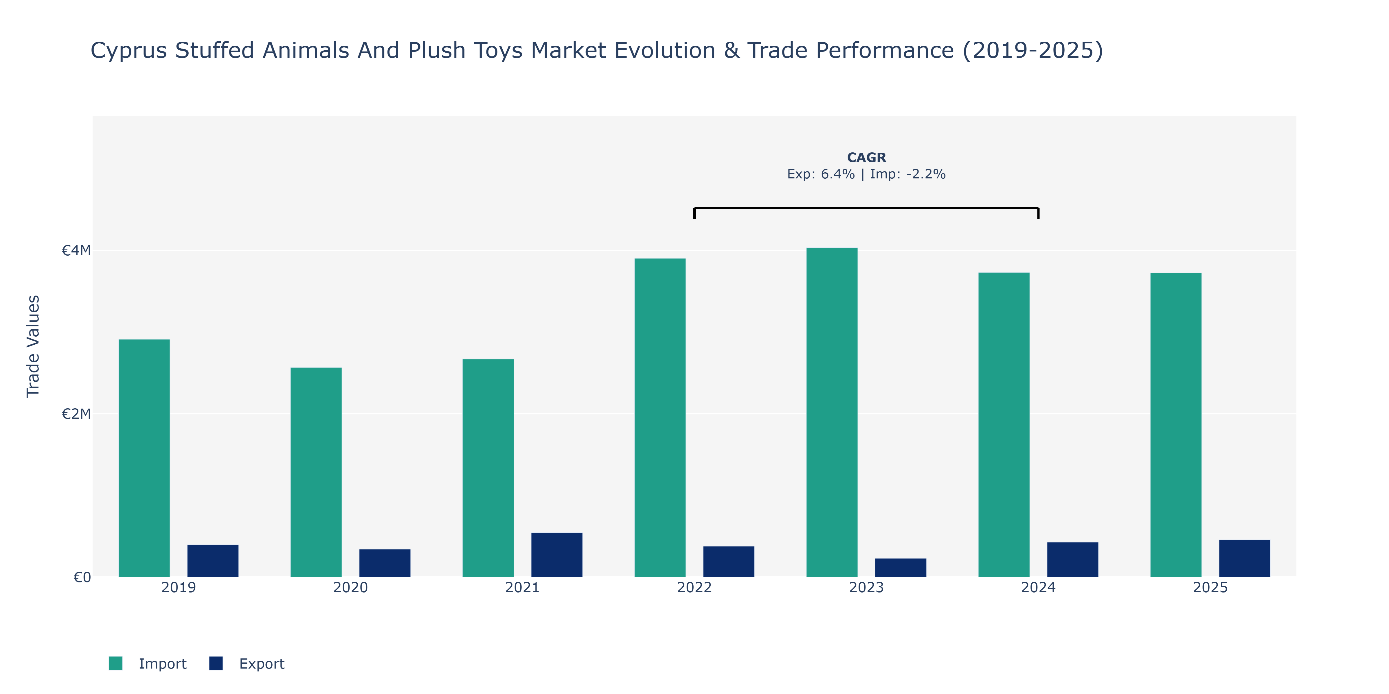 Cyprus Stuffed Animals And Plush Toys Market: Production & Trade Performance (2019-2025)