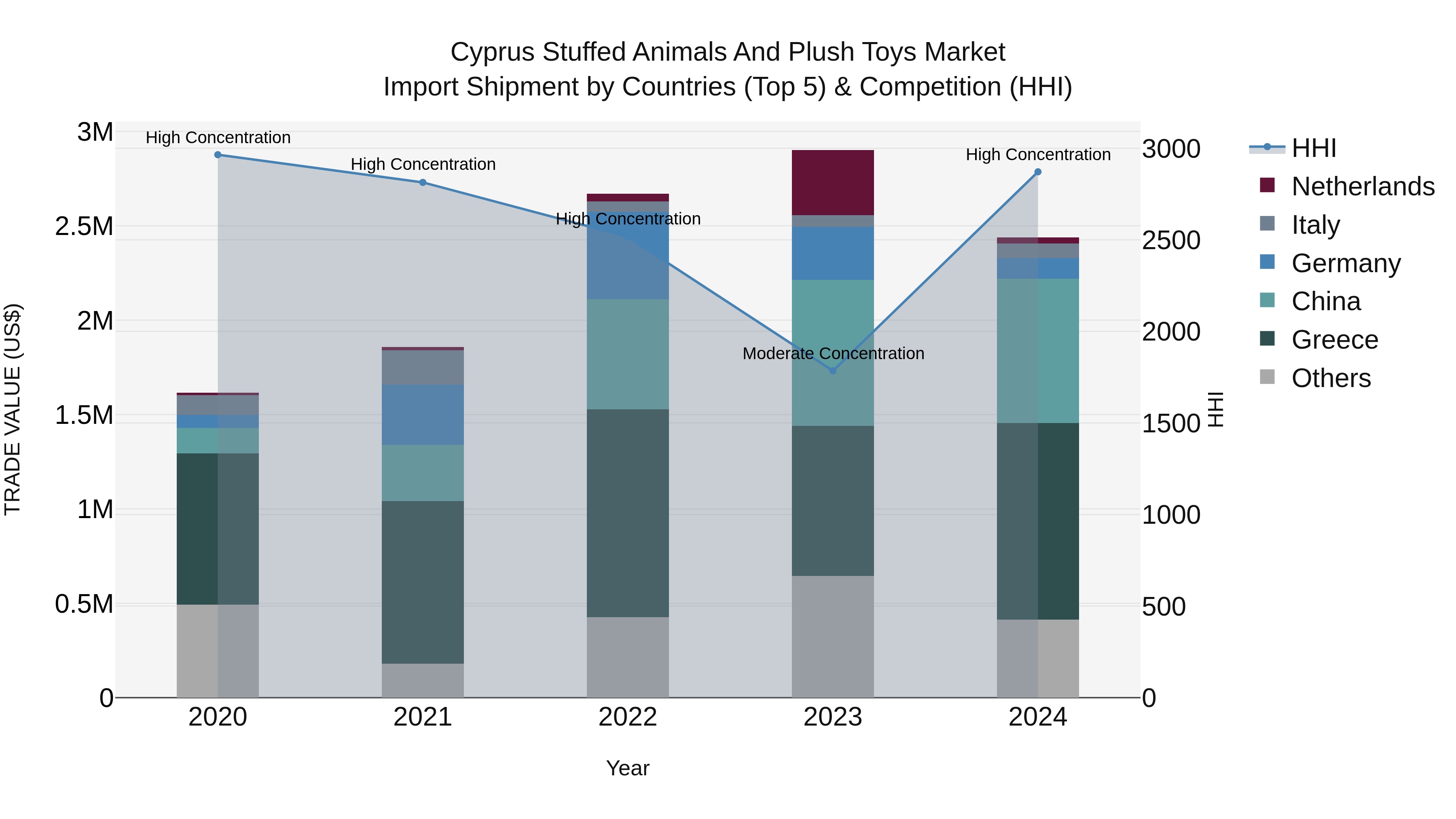 Cyprus Stuffed Animals And Plush Toys Market Import Shipment by Countries (Top 5) & Competition (HHI)