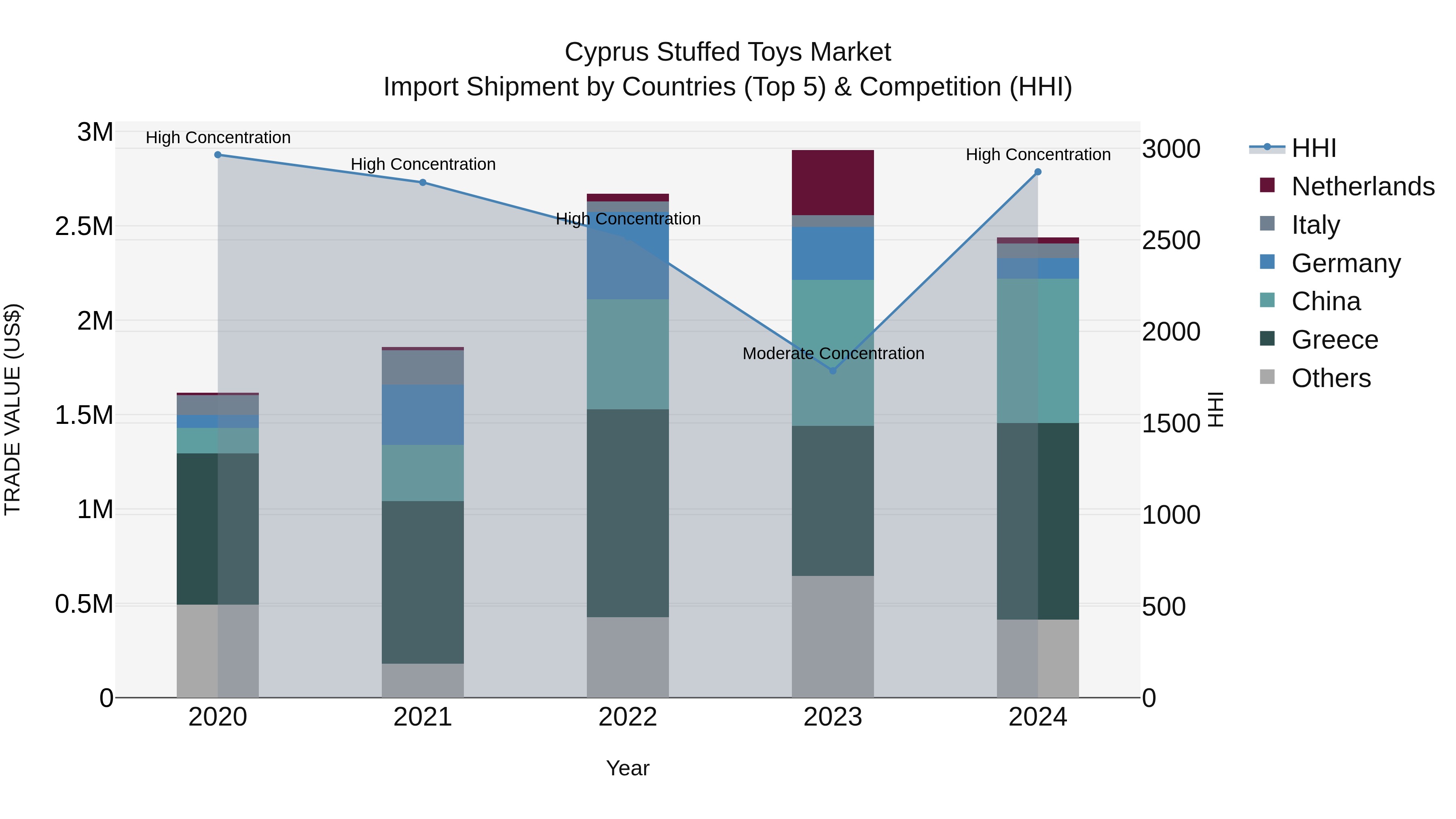 Cyprus Stuffed Toys Market Import Shipment by Countries (Top 5) & Competition (HHI)