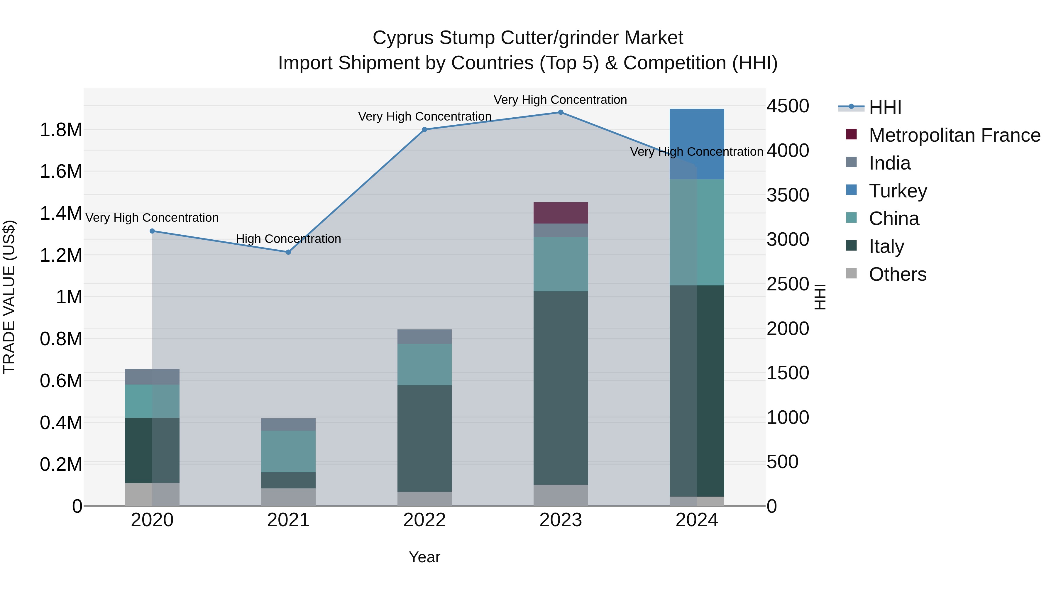 Cyprus Stump Cutter/grinder Market Import Shipment by Countries (Top 5) & Competition (HHI)