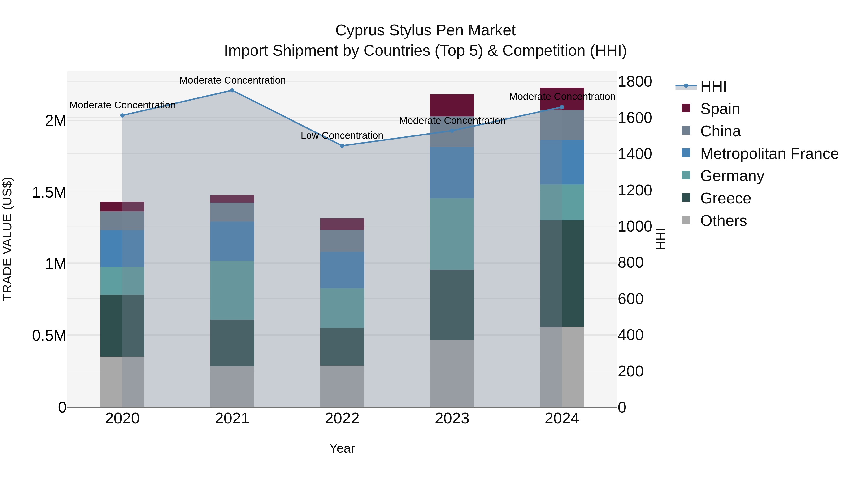 Cyprus Stylus Pen Market Import Shipment by Countries (Top 5) & Competition (HHI)