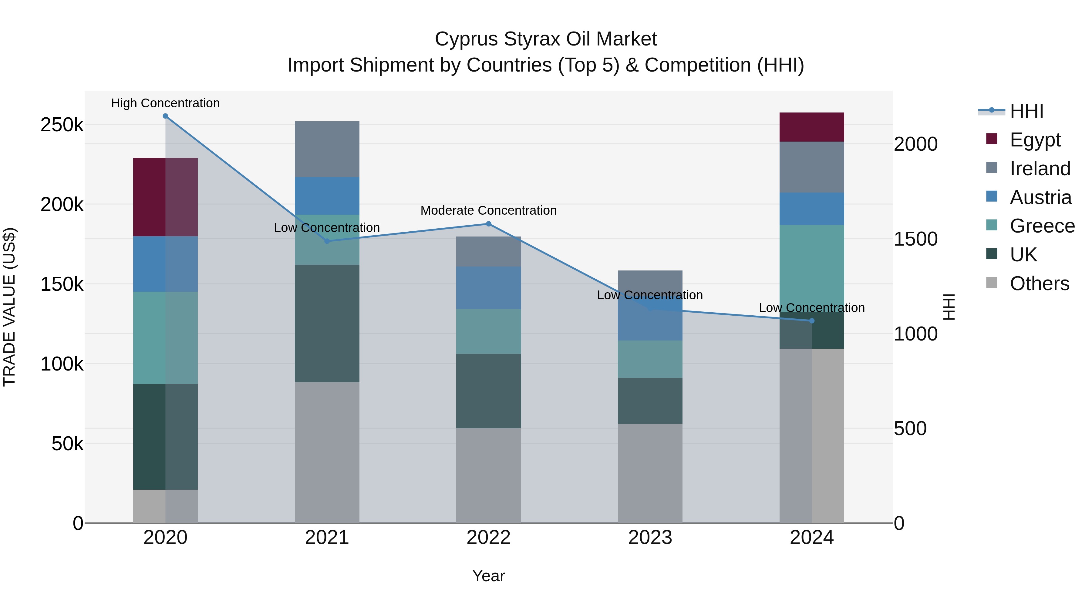 Cyprus Styrax Oil Market Import Shipment by Countries (Top 5) & Competition (HHI)