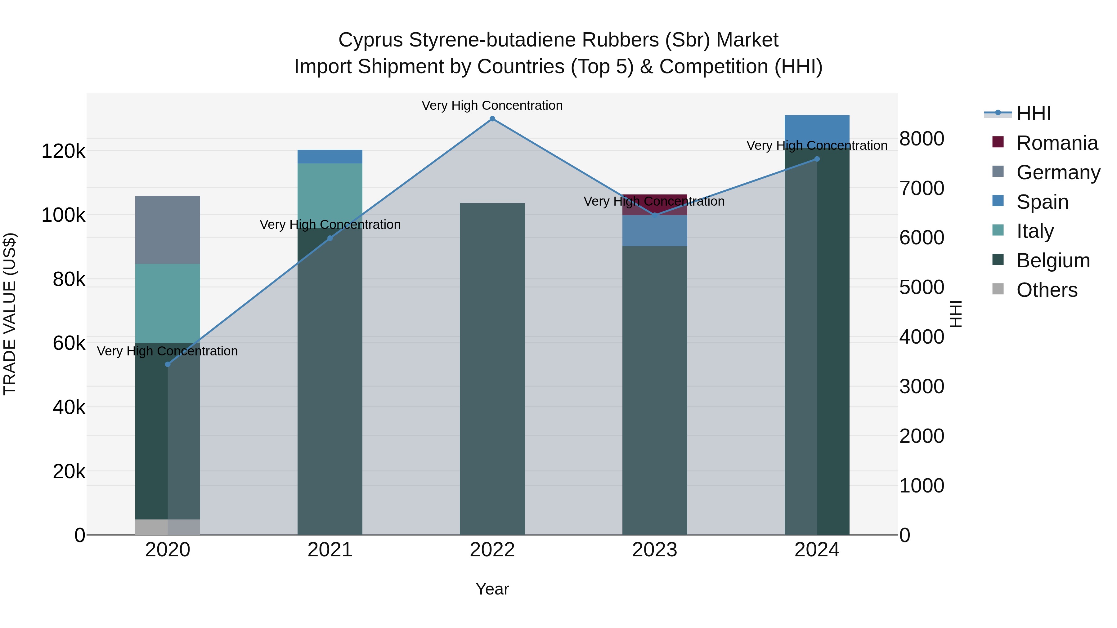 Cyprus Styrene-butadiene Rubbers (sbr) Market Import Shipment by Countries (Top 5) & Competition (HHI)