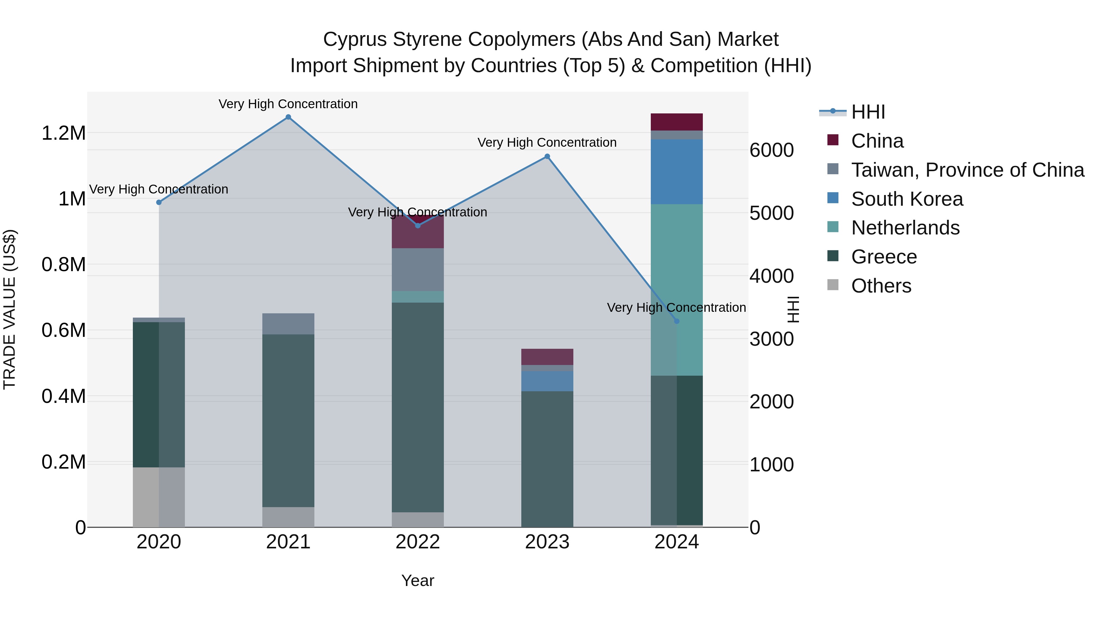 Cyprus Styrene Copolymers (abs And San) Market Import Shipment by Countries (Top 5) & Competition (HHI)