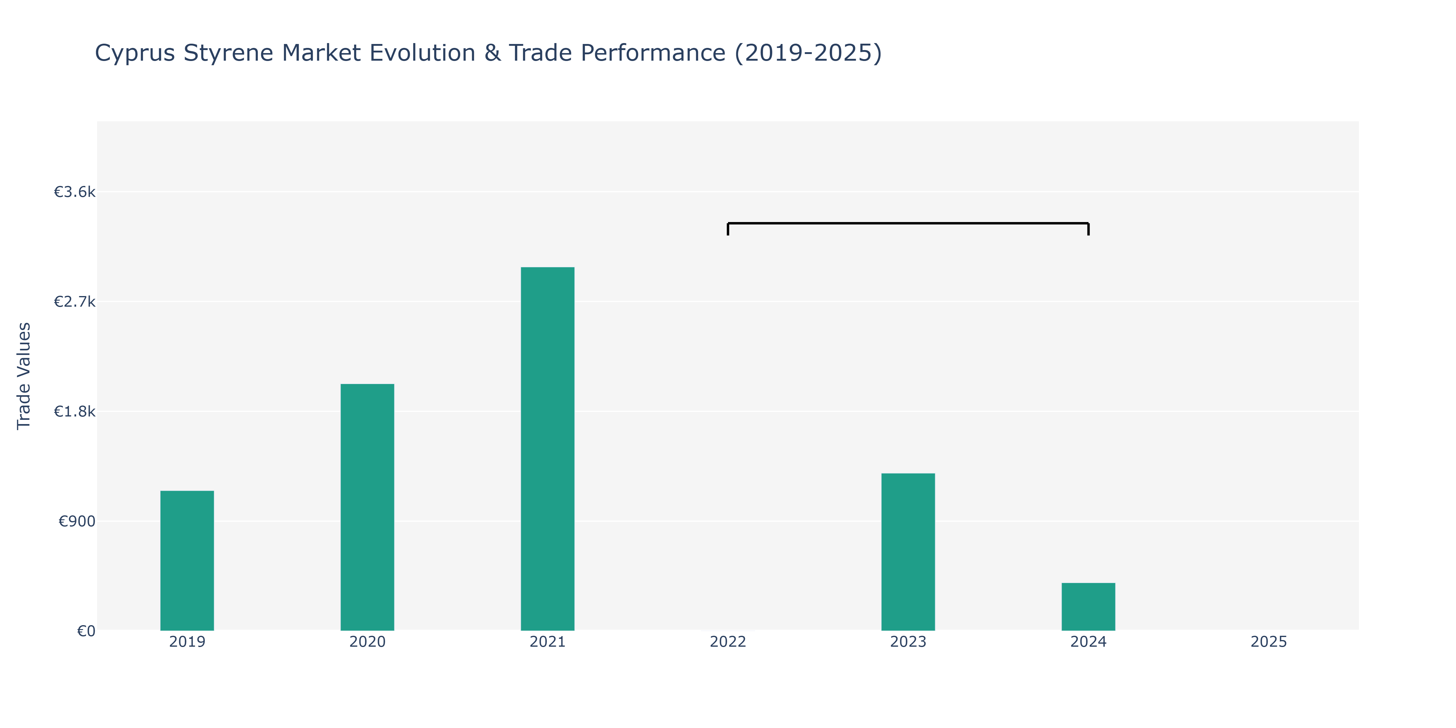 Cyprus Styrene Market: Production & Trade Performance (2019-2025)