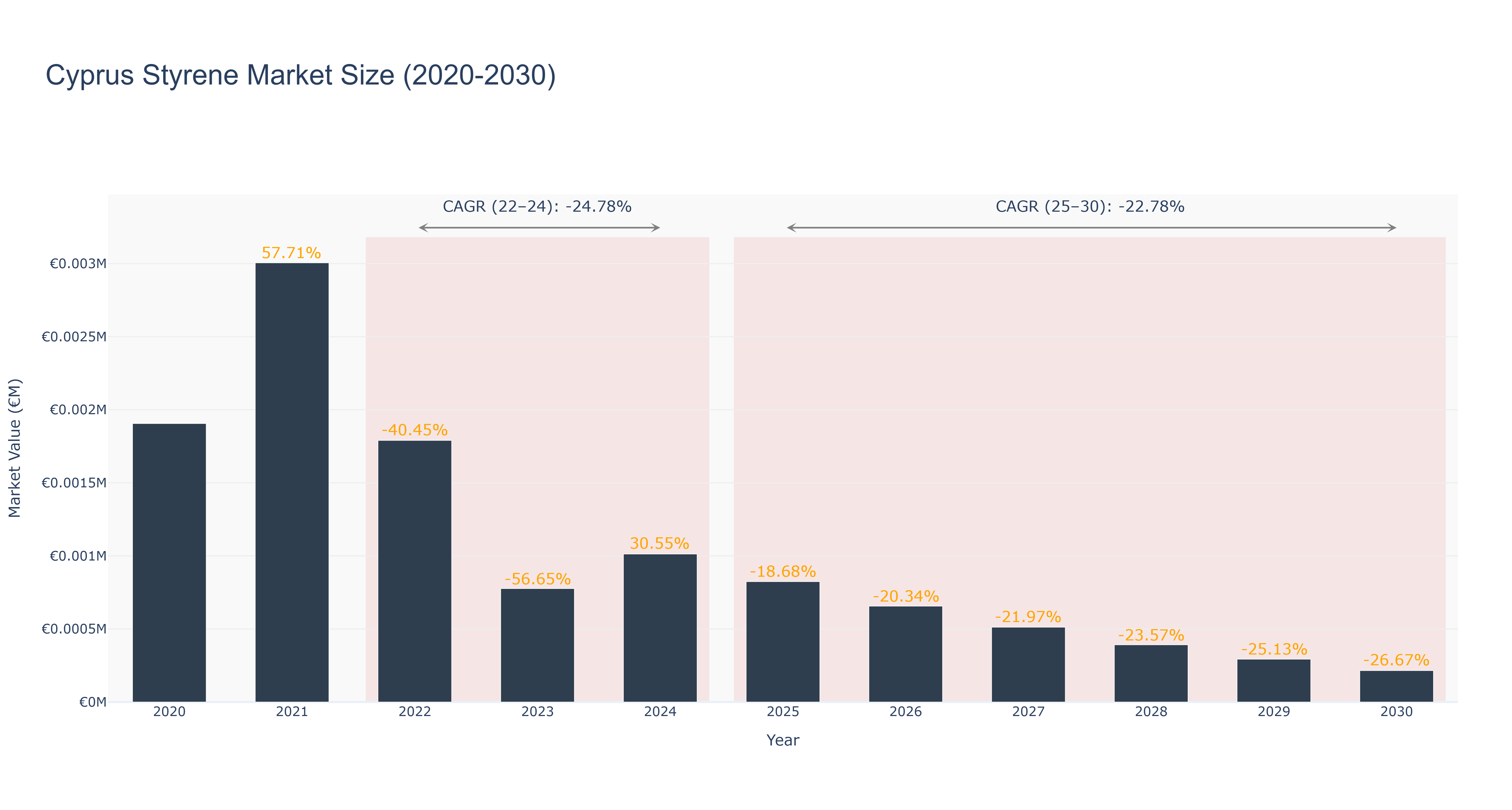 Cyprus Styrene Market Size (2020-2030)