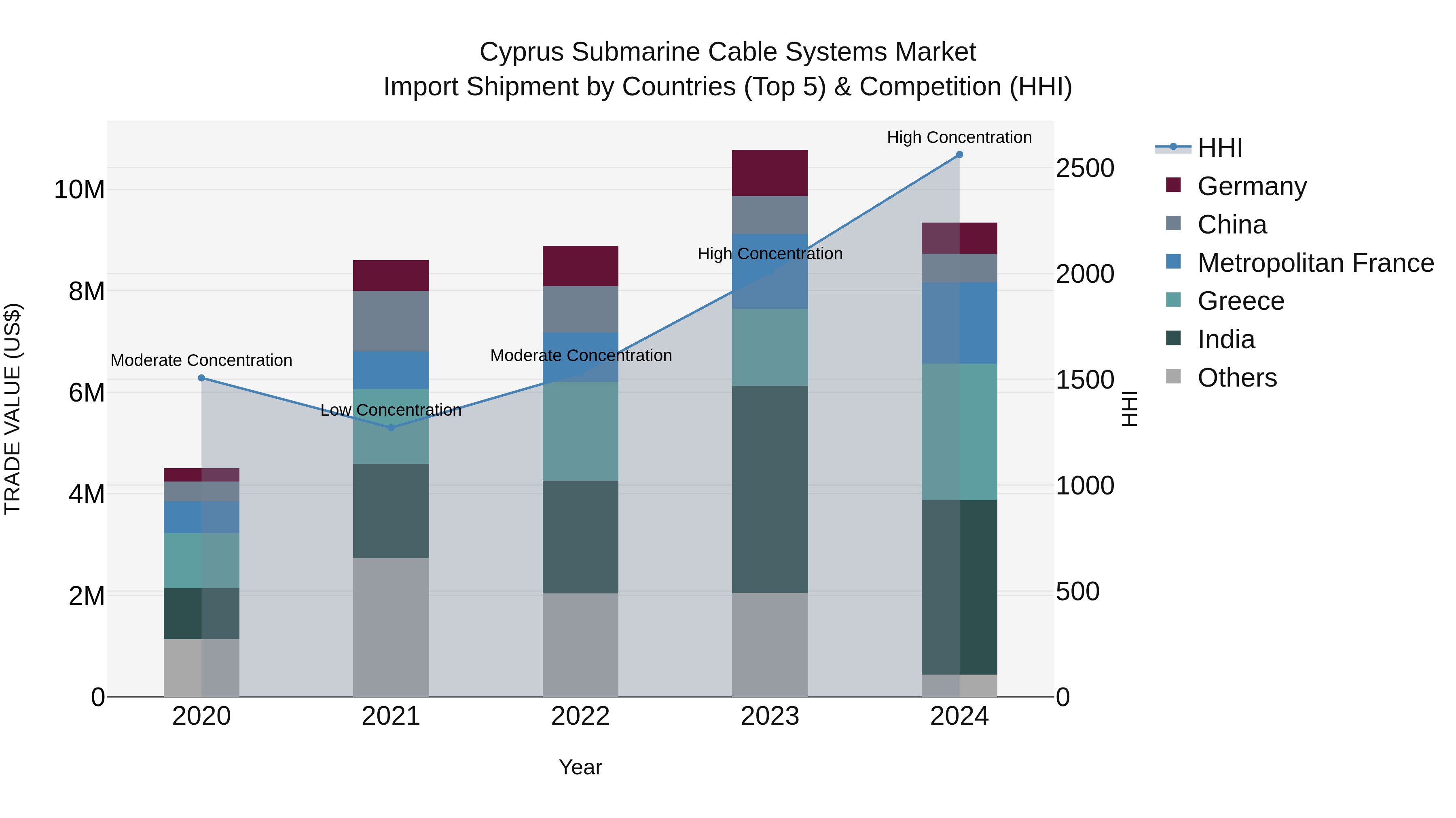 Cyprus Submarine Cable Systems Market Import Shipment by Countries (Top 5) & Competition (HHI)