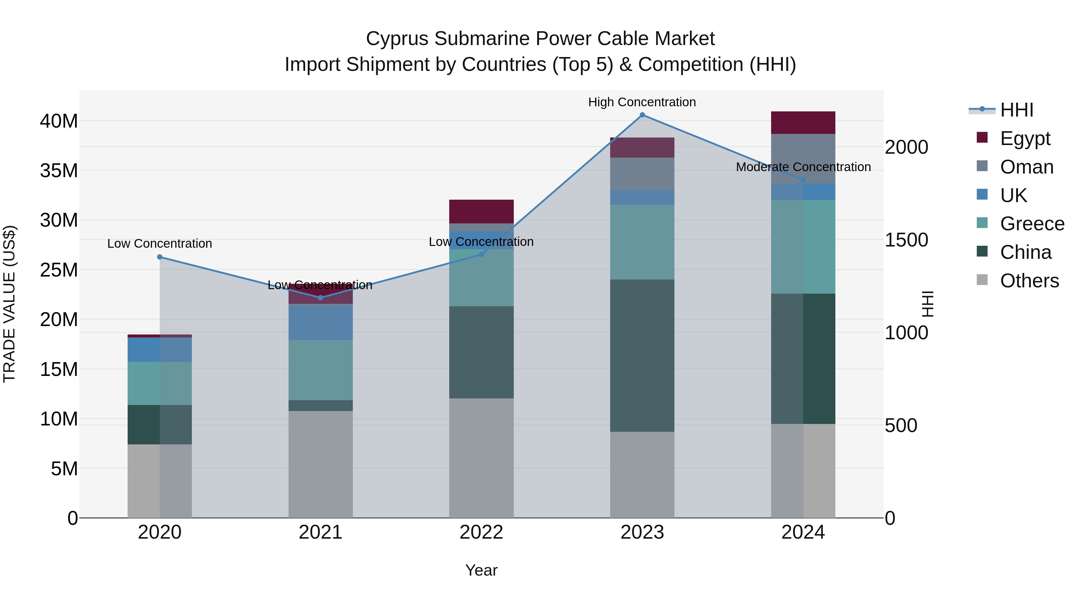 Cyprus Submarine Power Cable Market Import Shipment by Countries (Top 5) & Competition (HHI)
