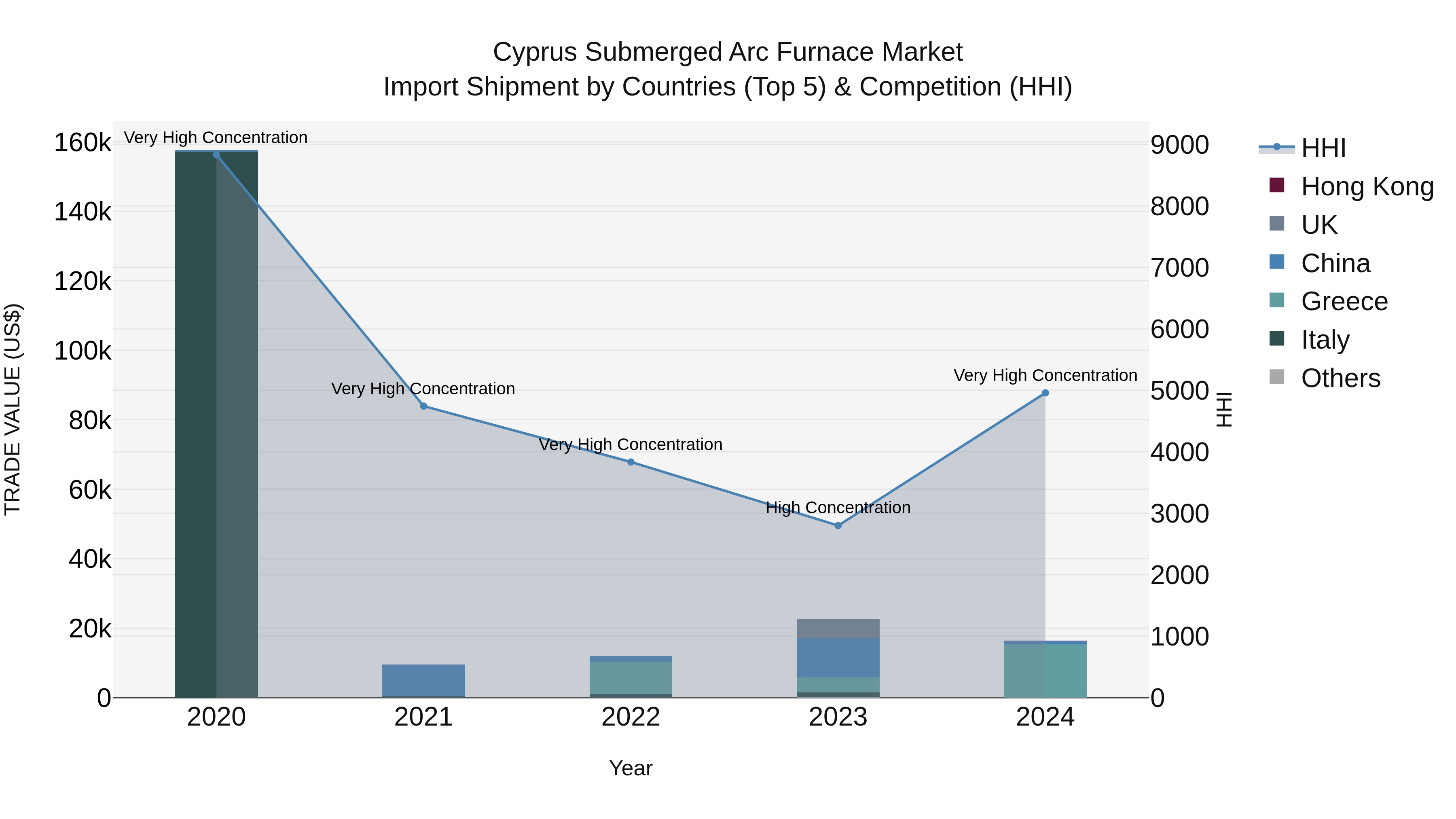 Cyprus Submerged Arc Furnace Market Import Shipment by Countries (Top 5) & Competition (HHI)
