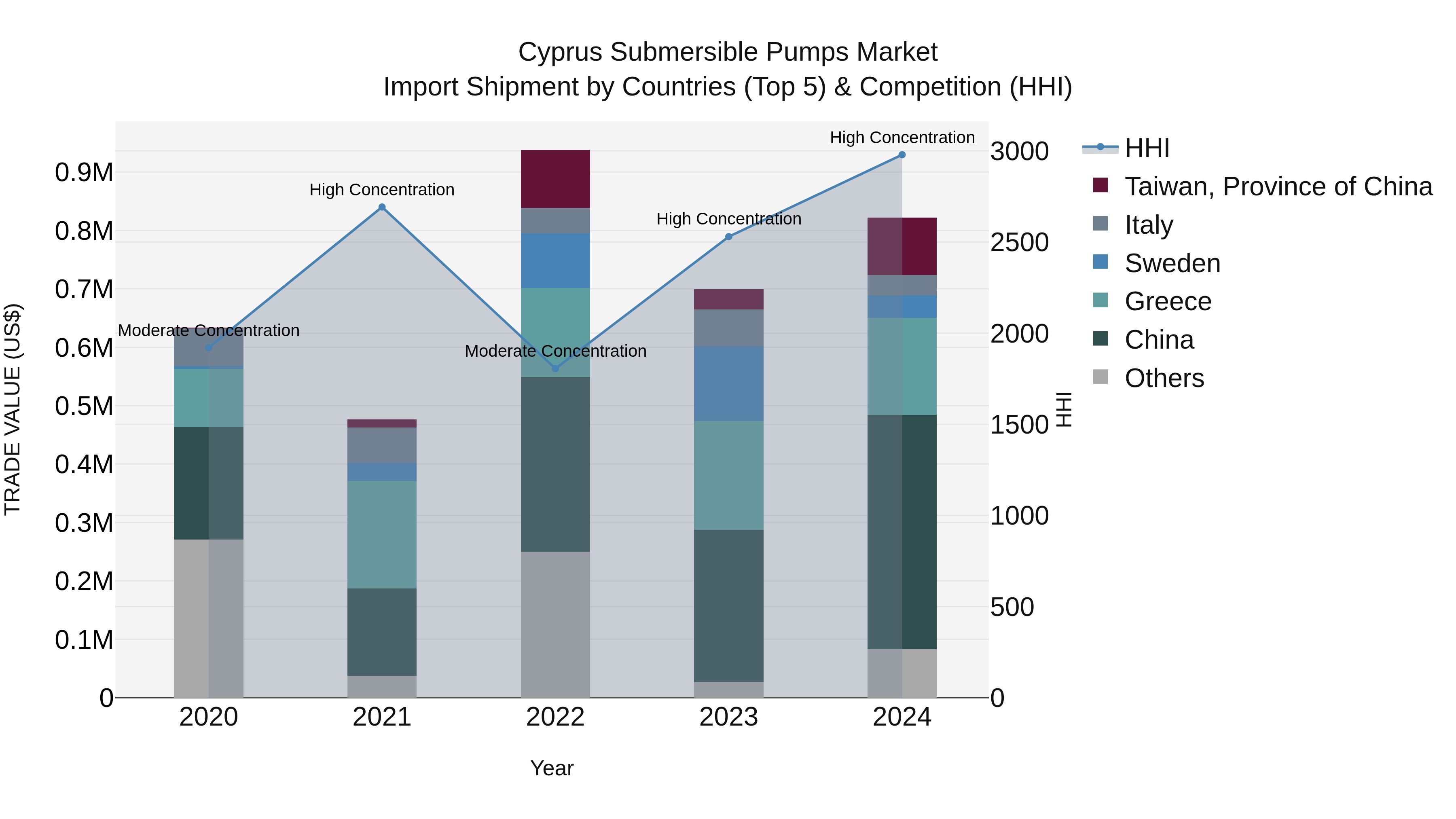 Cyprus Submersible Pumps Market Import Shipment by Countries (Top 5) & Competition (HHI)