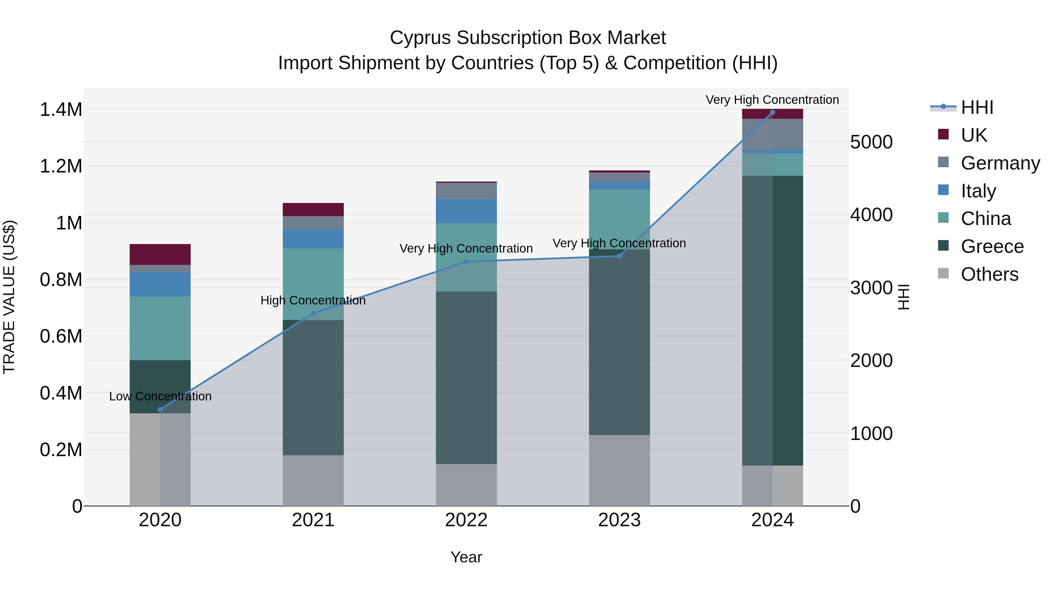 Cyprus Subscription Box Market Import Shipment by Countries (Top 5) & Competition (HHI)