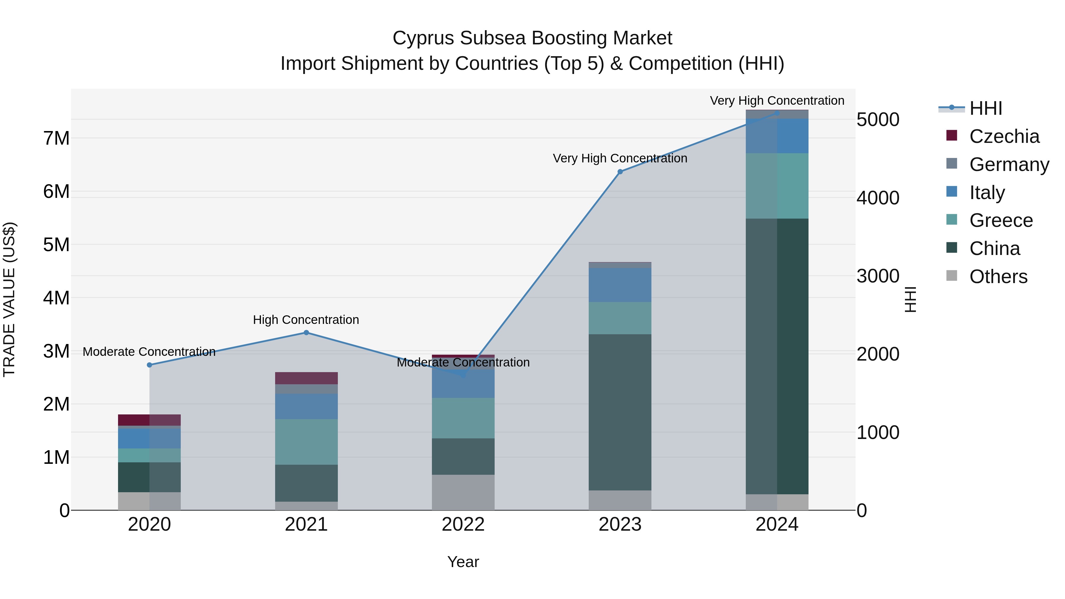 Cyprus Subsea Boosting Market Import Shipment by Countries (Top 5) & Competition (HHI)