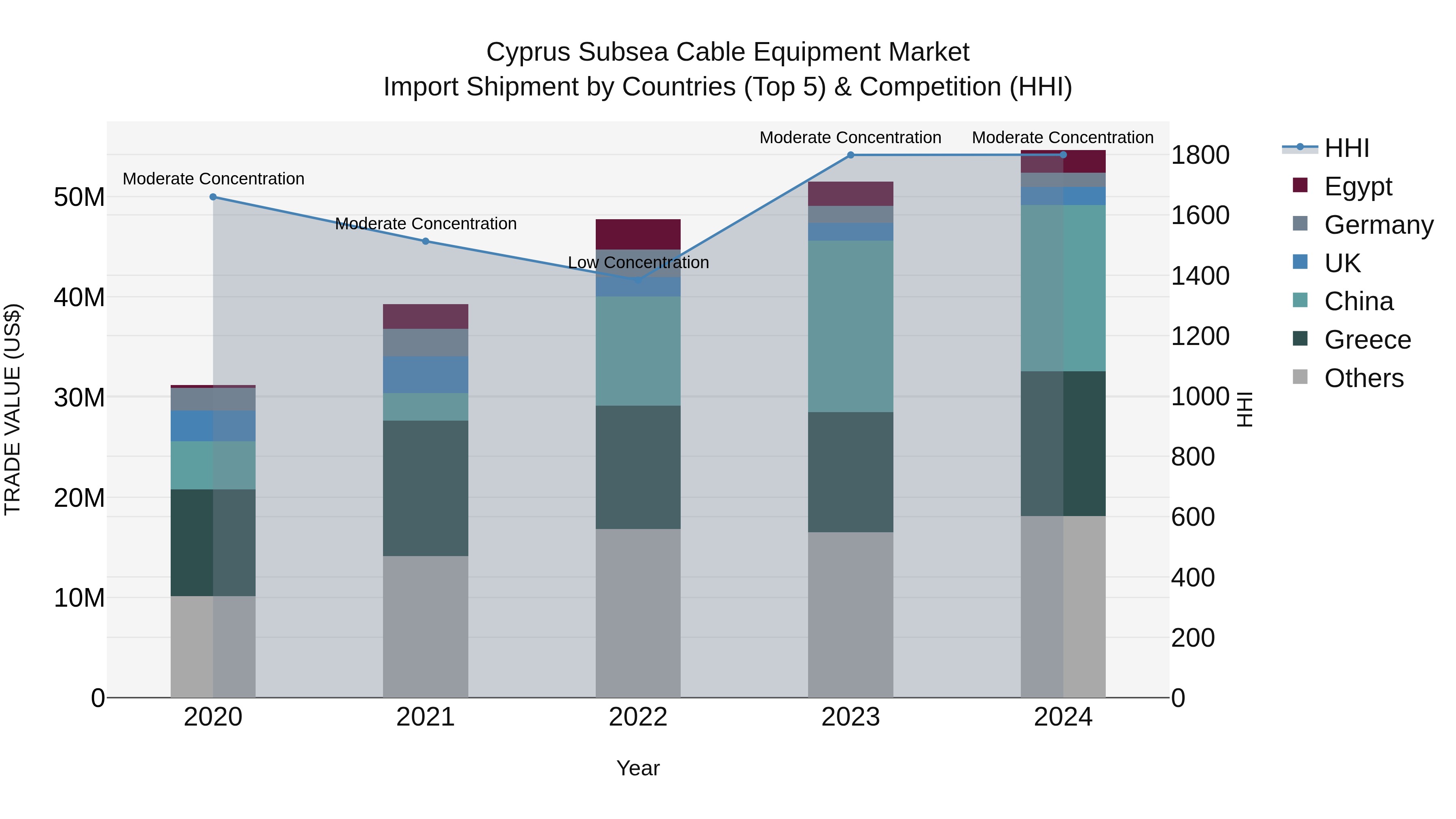 Cyprus Subsea Cable Equipment Market Import Shipment by Countries (Top 5) & Competition (HHI)