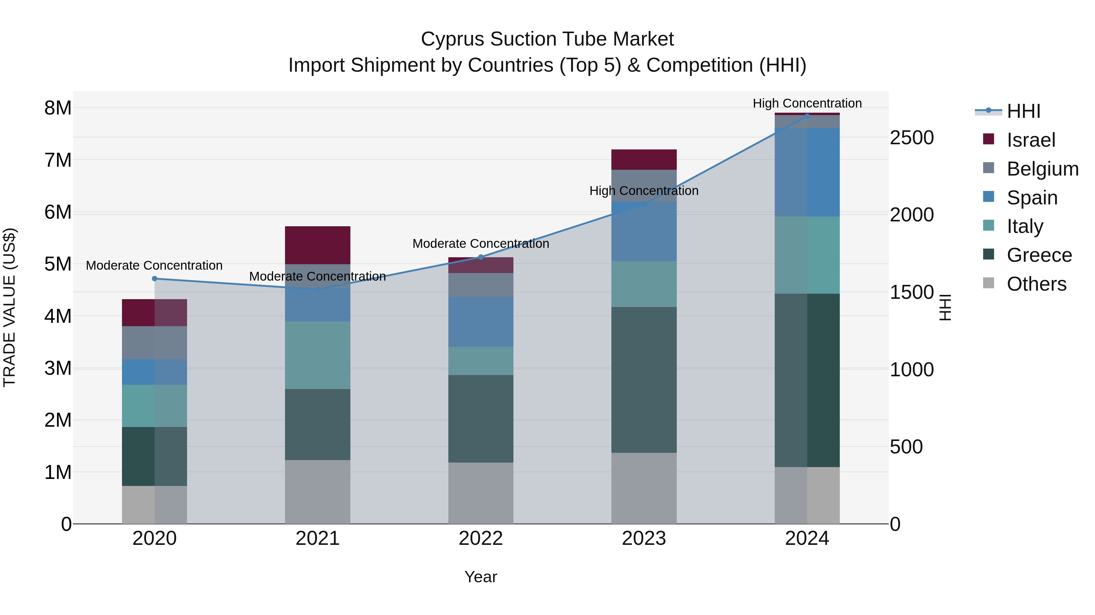 Cyprus Suction Tube Market Import Shipment by Countries (Top 5) & Competition (HHI)