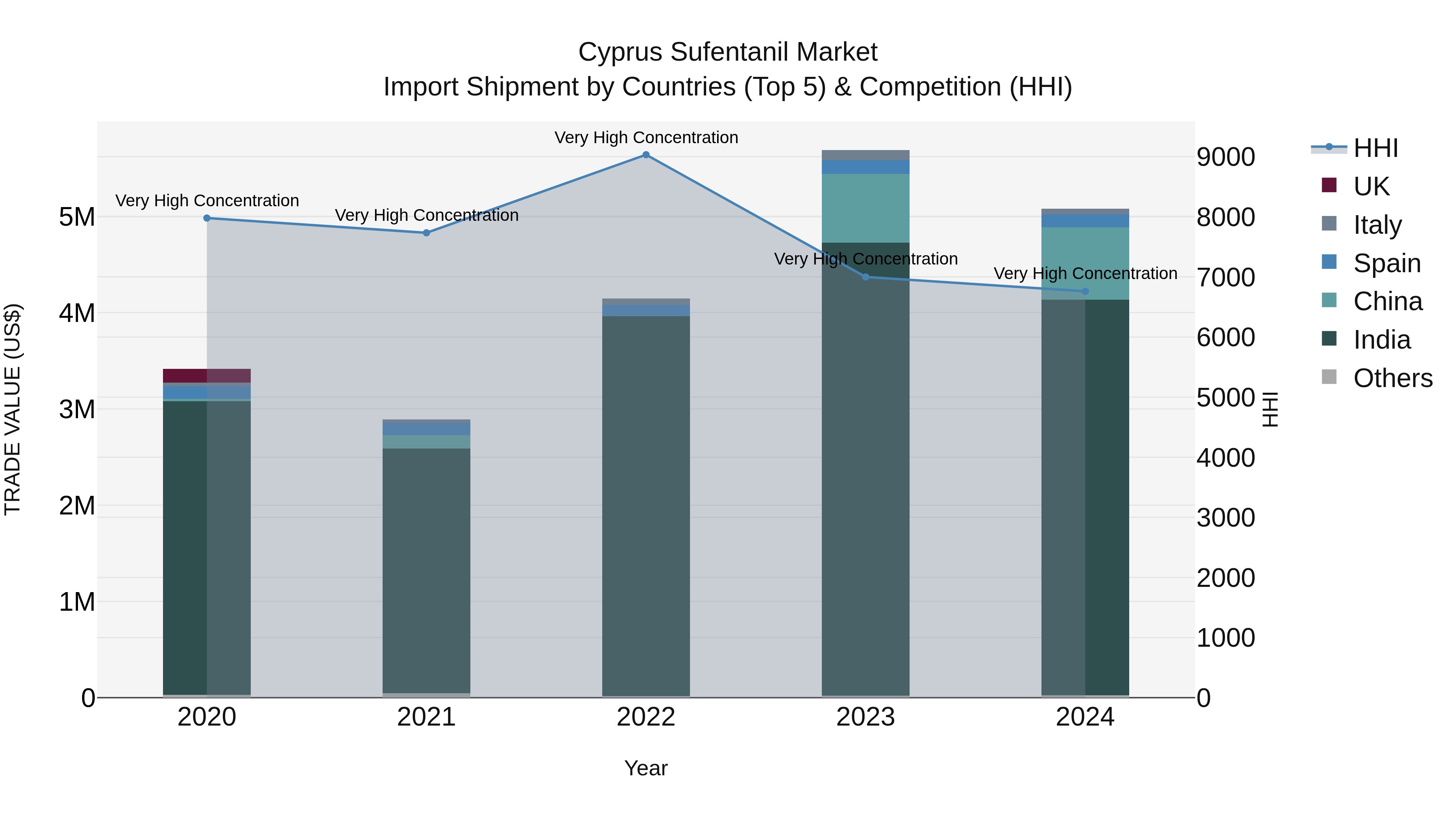 Cyprus Sufentanil Market Import Shipment by Countries (Top 5) & Competition (HHI)