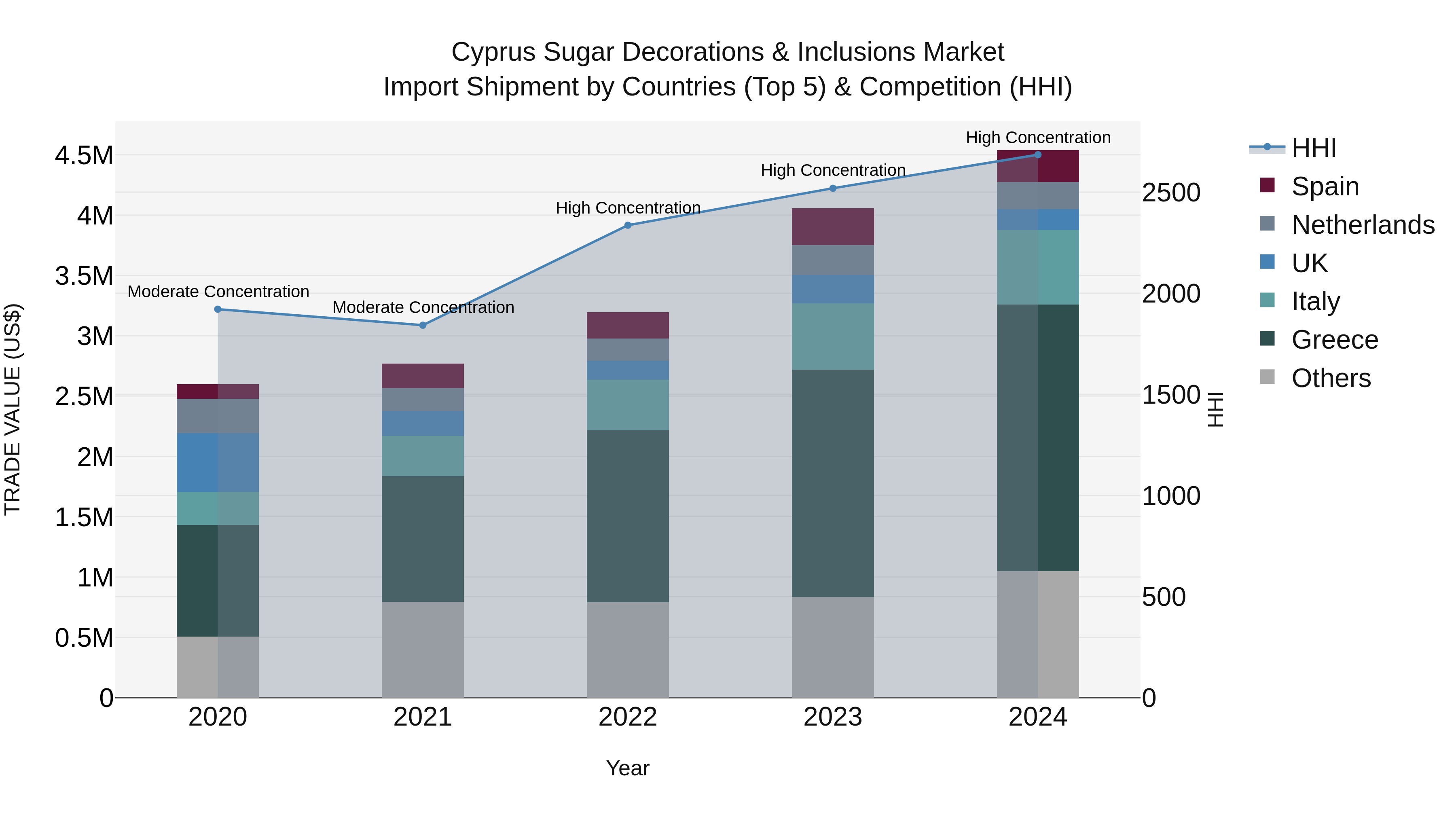 Cyprus Sugar Decorations & Inclusions Market Import Shipment by Countries (Top 5) & Competition (HHI)