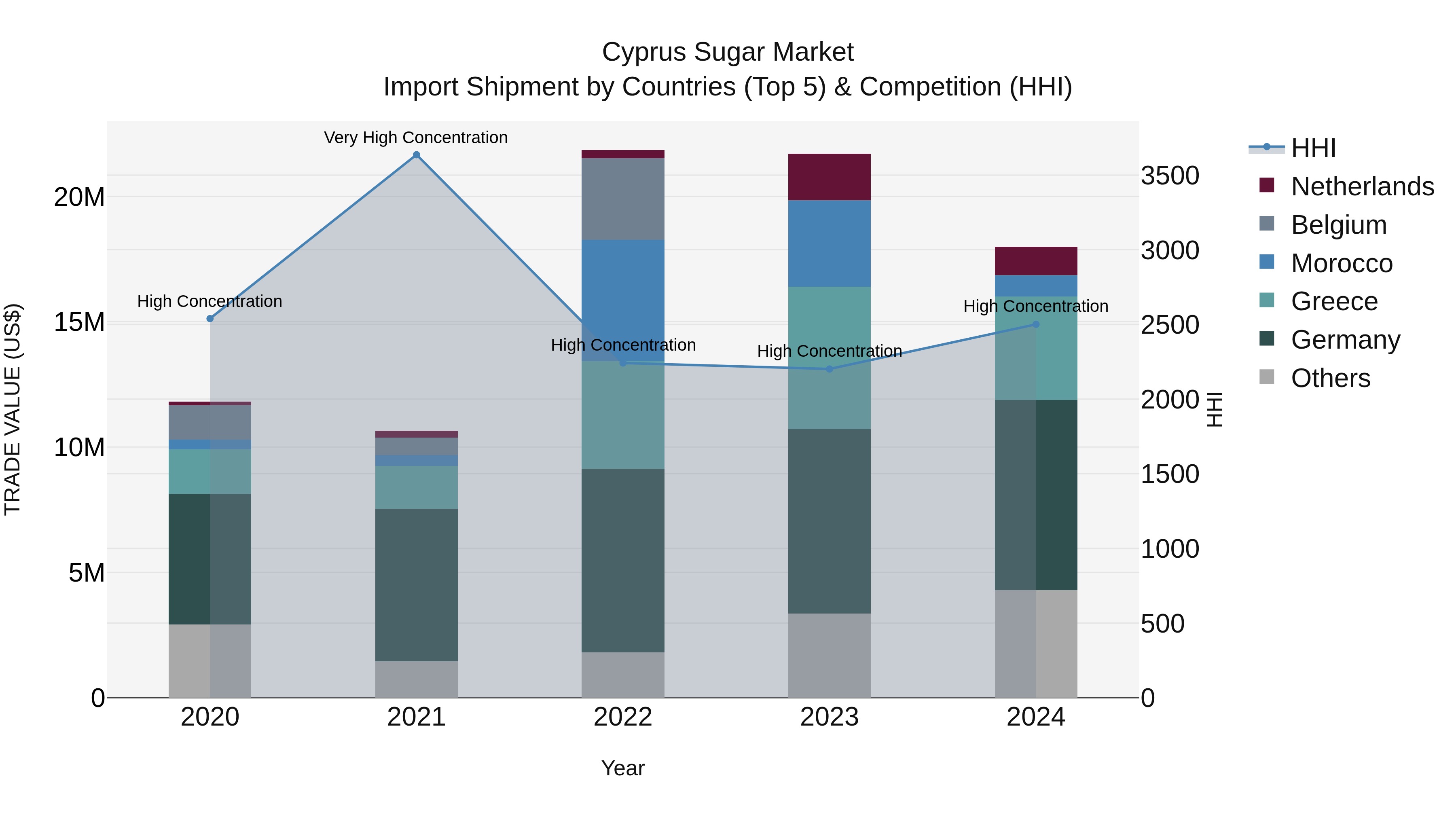 Cyprus Sugar Market Import Shipment by Countries (Top 5) & Competition (HHI)