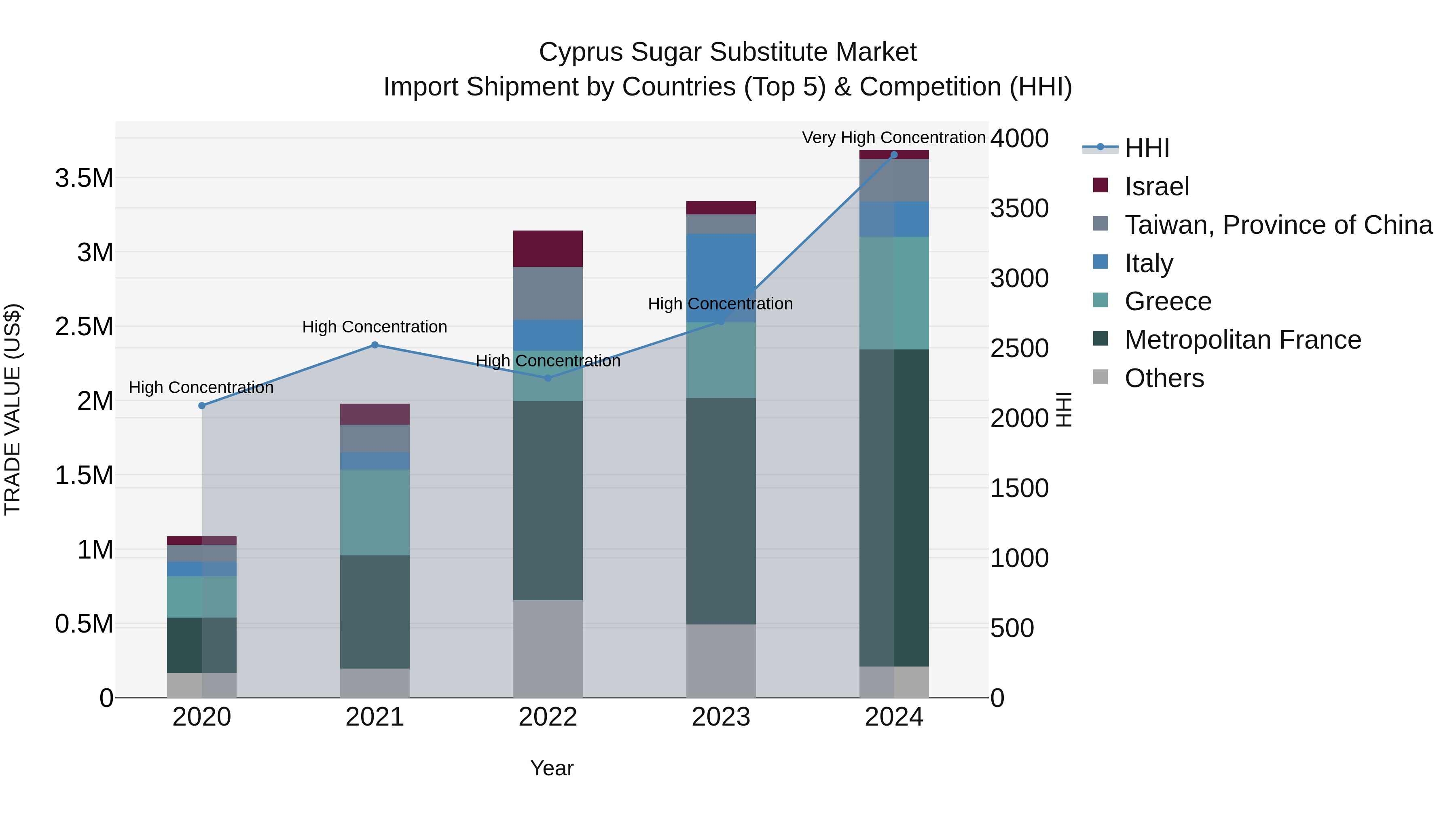 Cyprus Sugar Substitute Market Import Shipment by Countries (Top 5) & Competition (HHI)