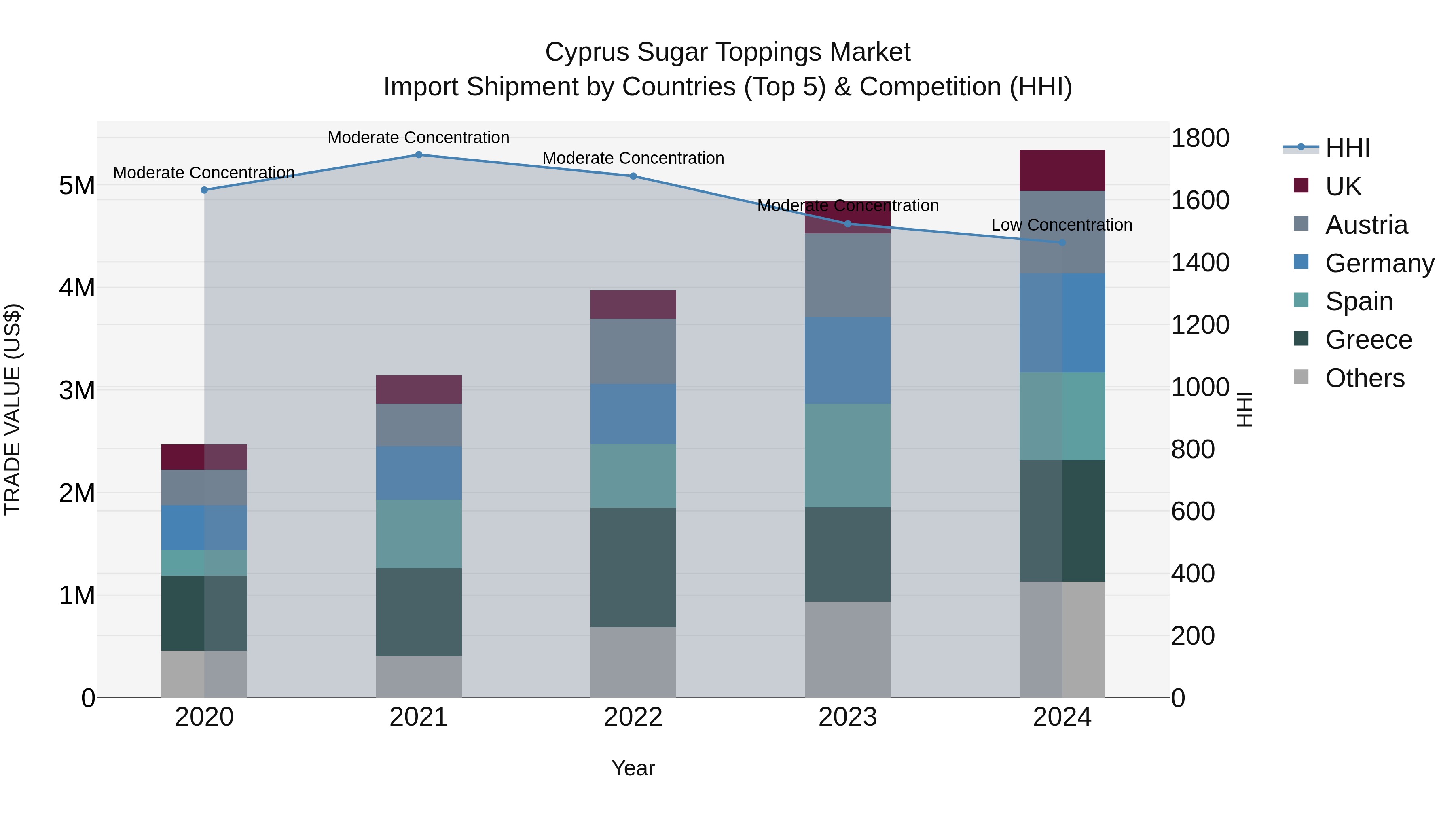 Cyprus Sugar Toppings Market Import Shipment by Countries (Top 5) & Competition (HHI)