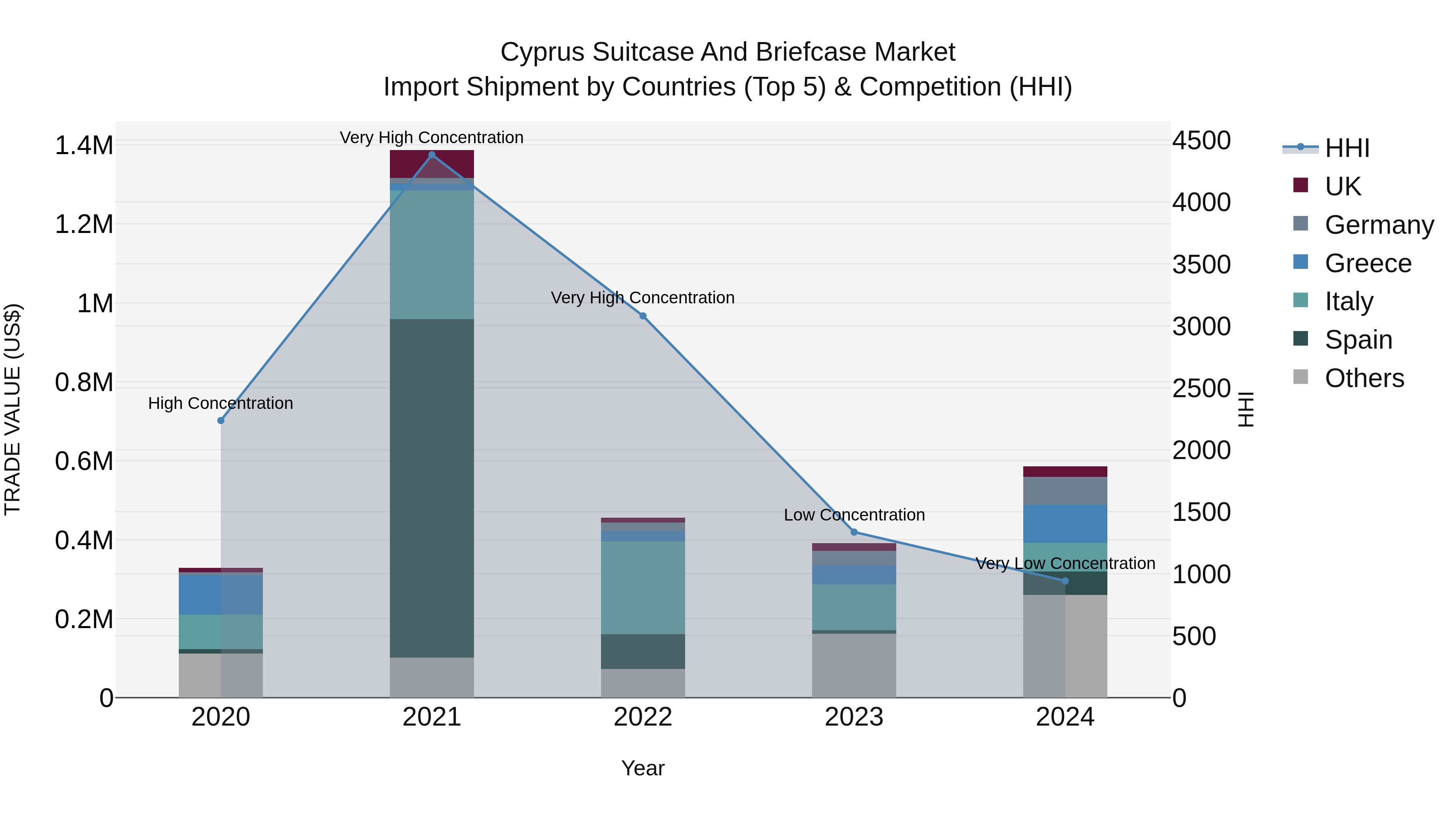 Cyprus Suitcase And Briefcase Market Import Shipment by Countries (Top 5) & Competition (HHI)