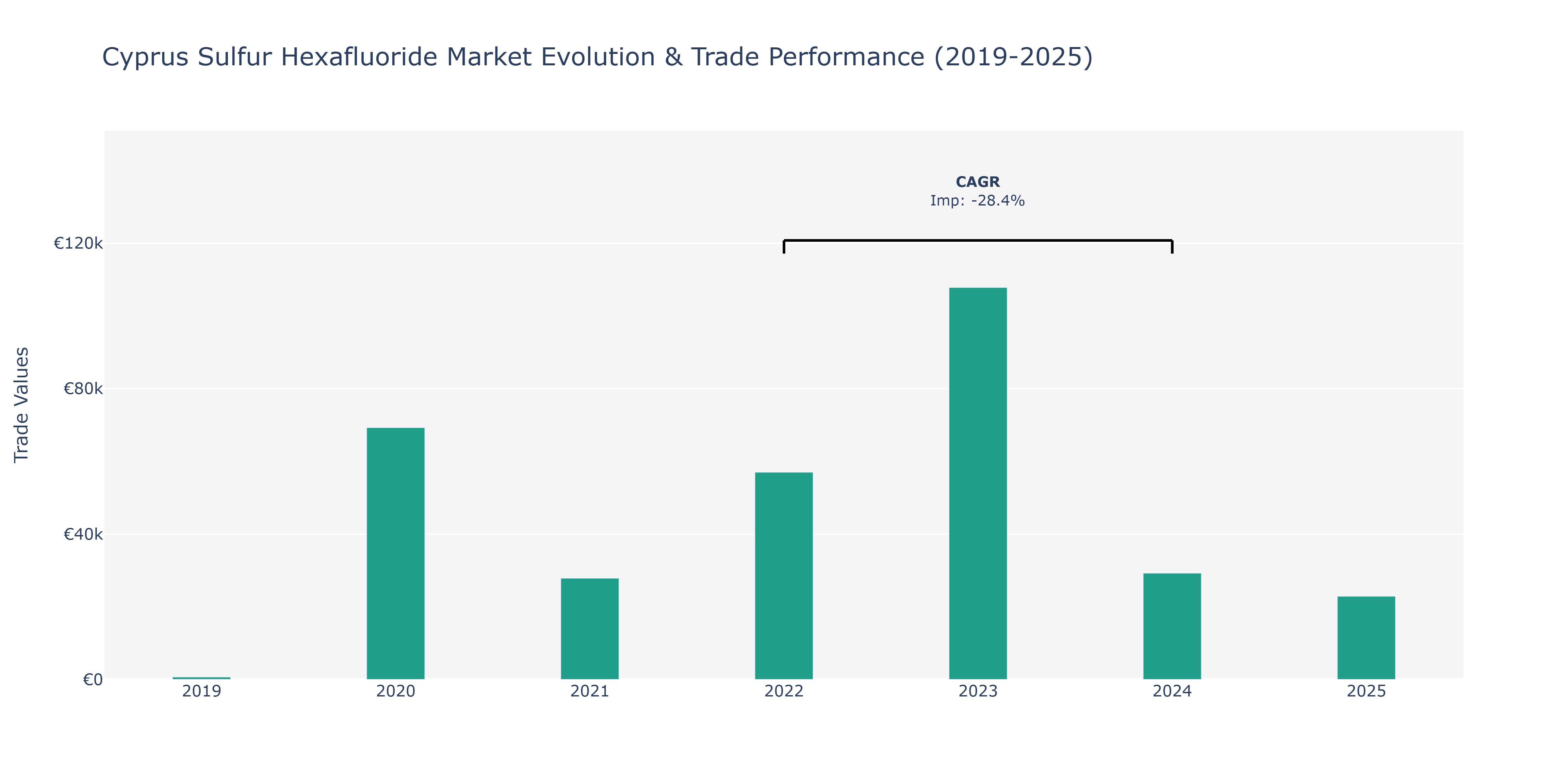 Cyprus Sulfur Hexafluoride Market: Production & Trade Performance (2019-2025)