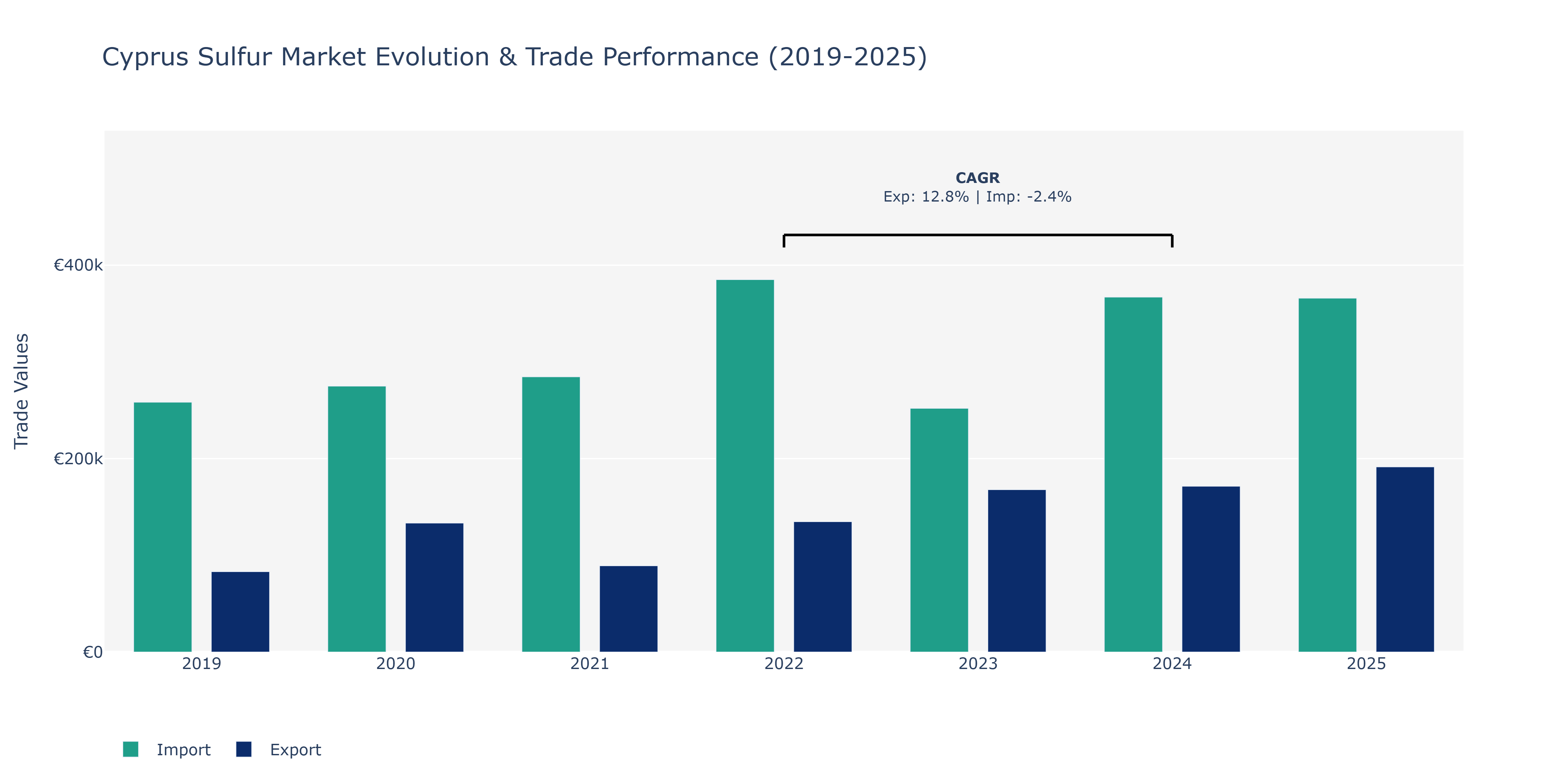 Cyprus Sulfur Market: Production & Trade Performance (2019-2025)