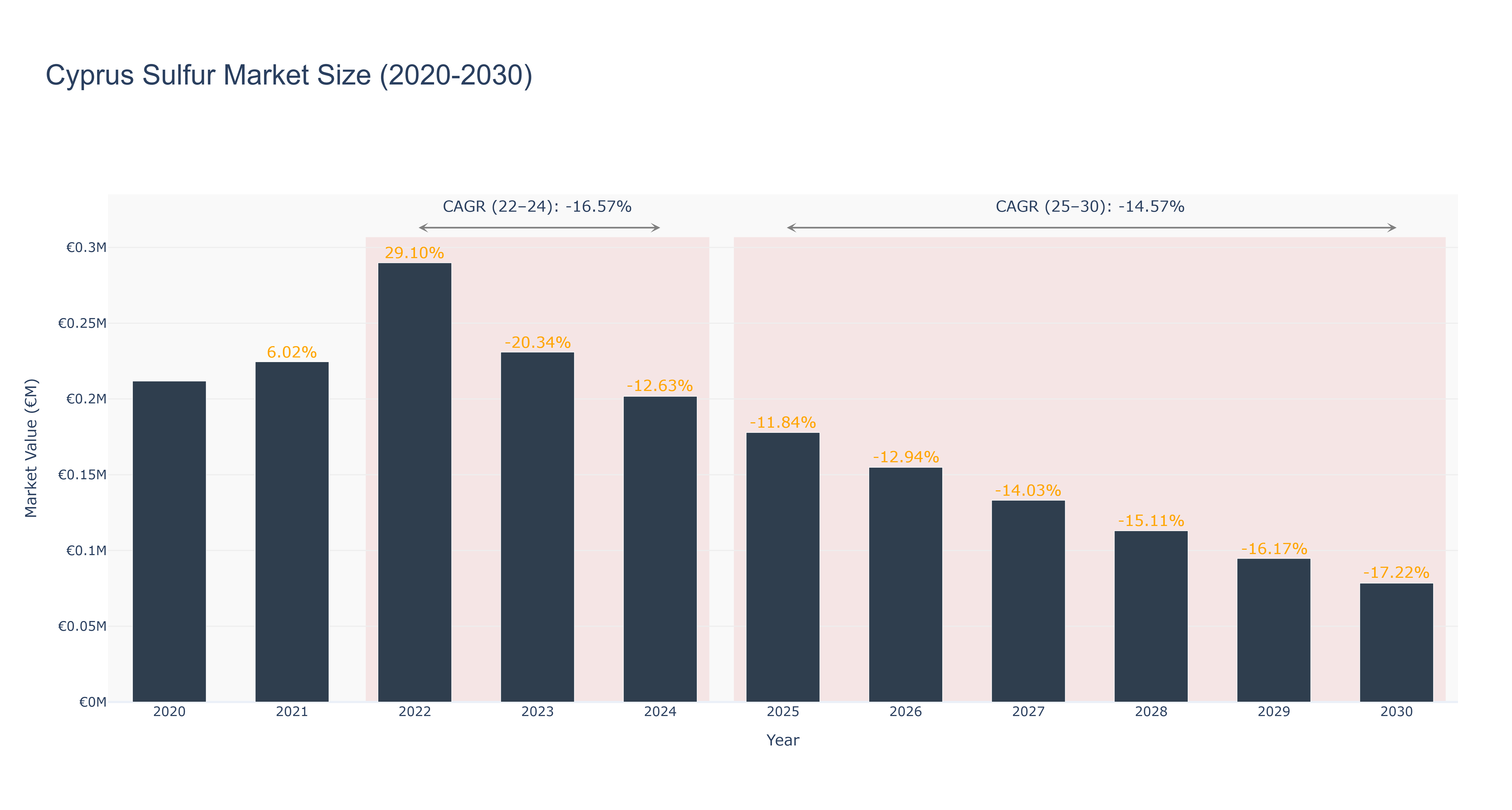 Cyprus Sulfur Market Size (2020-2030)