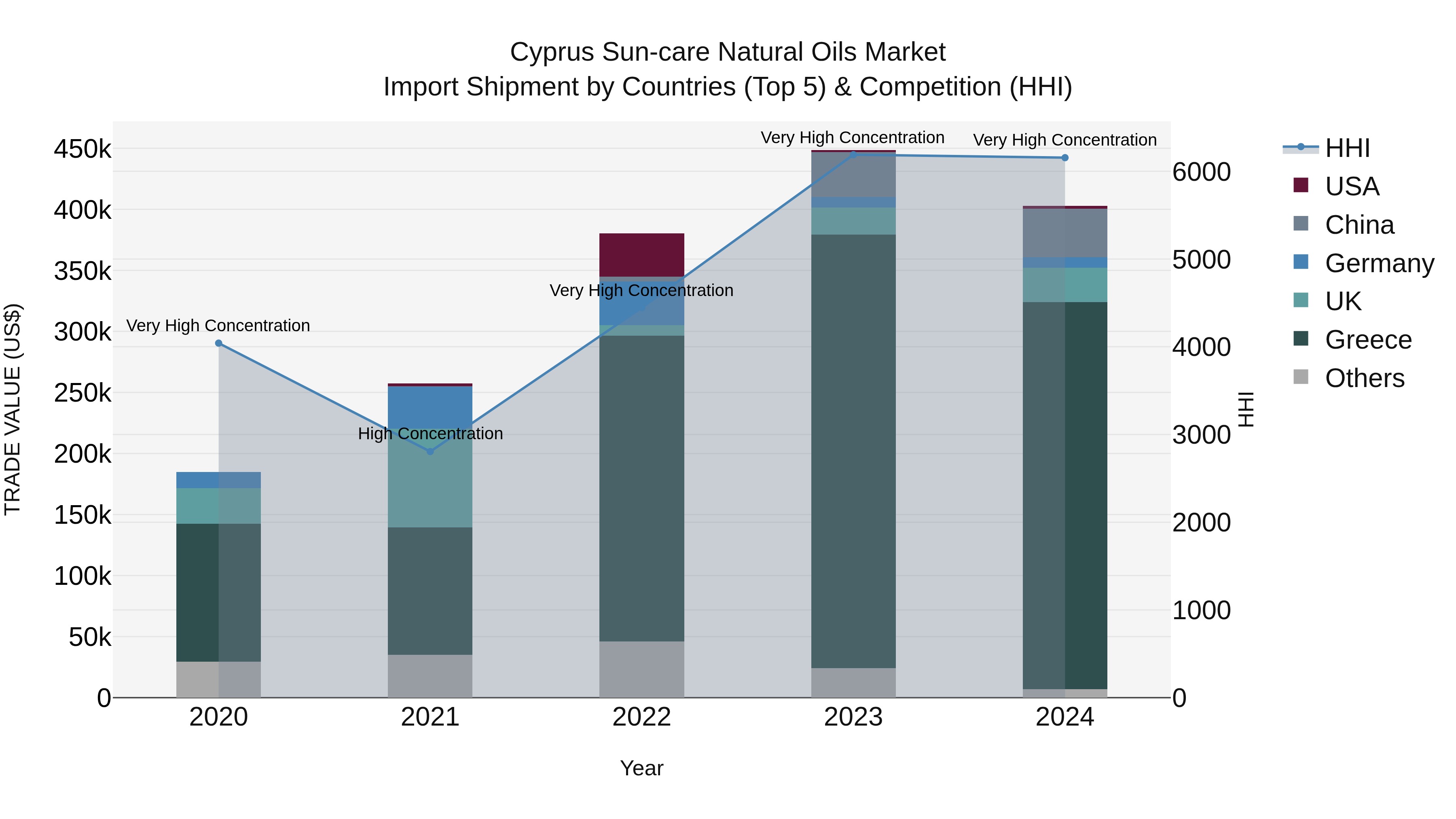 Cyprus Sun-care Natural Oils Market Import Shipment by Countries (Top 5) & Competition (HHI)
