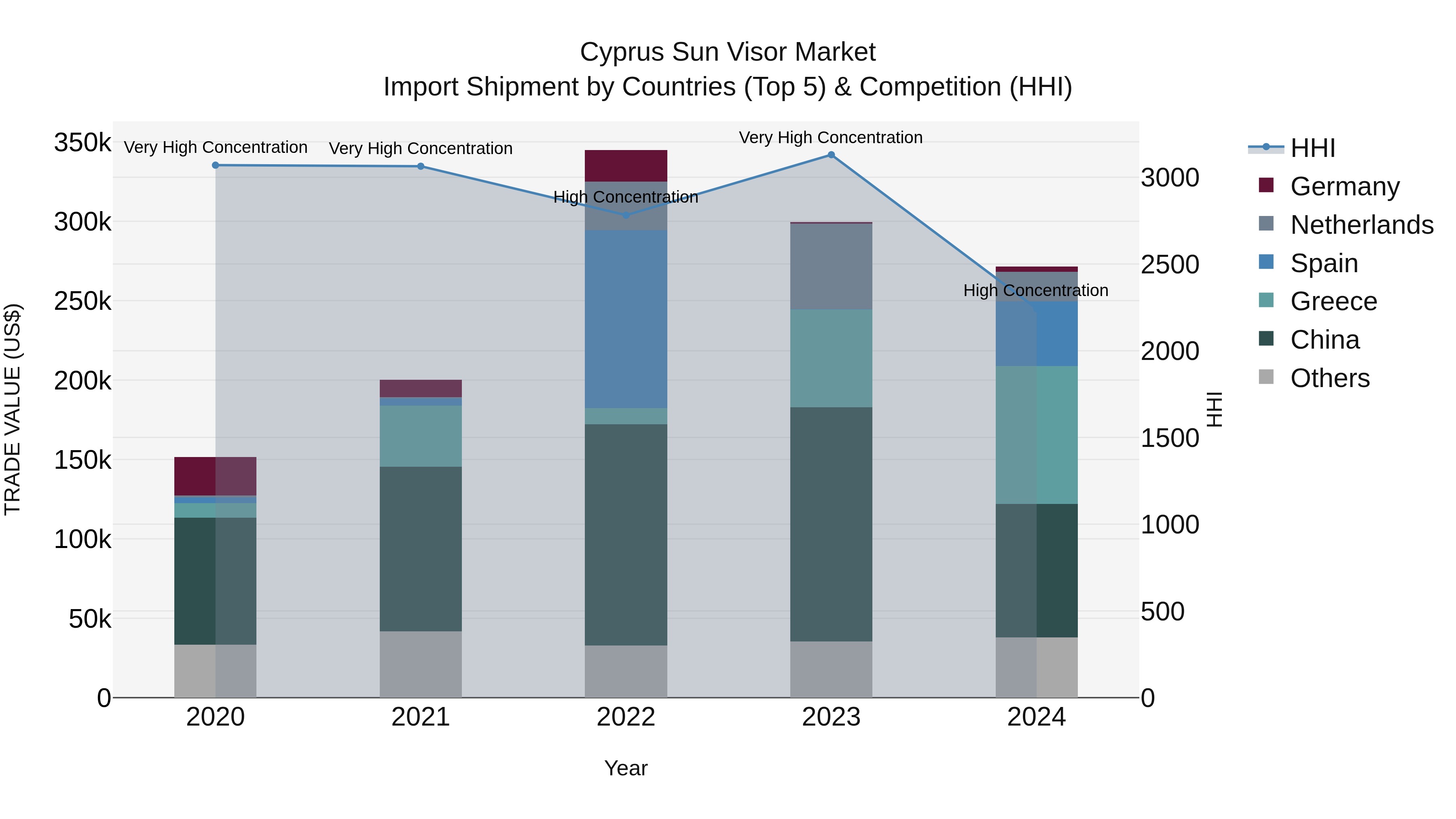 Cyprus Sun Visor Market Import Shipment by Countries (Top 5) & Competition (HHI)