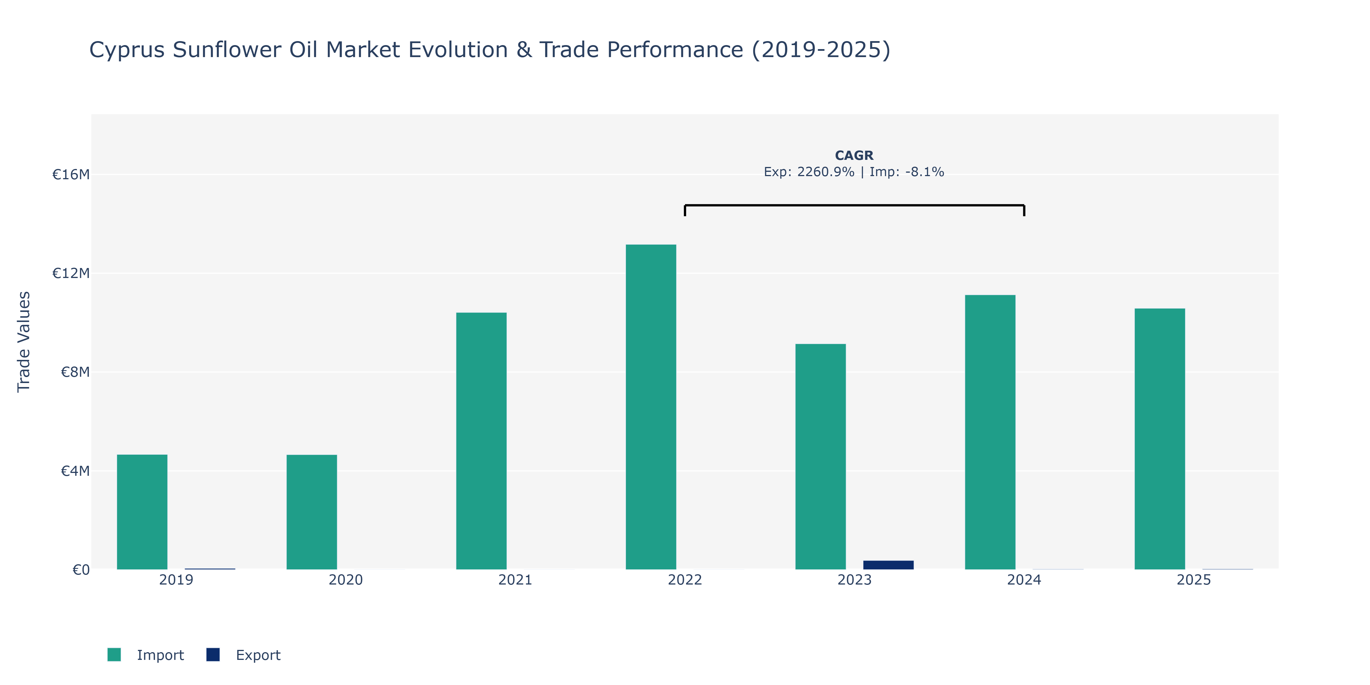 Cyprus Sunflower Oil Market: Production & Trade Performance (2019-2025)