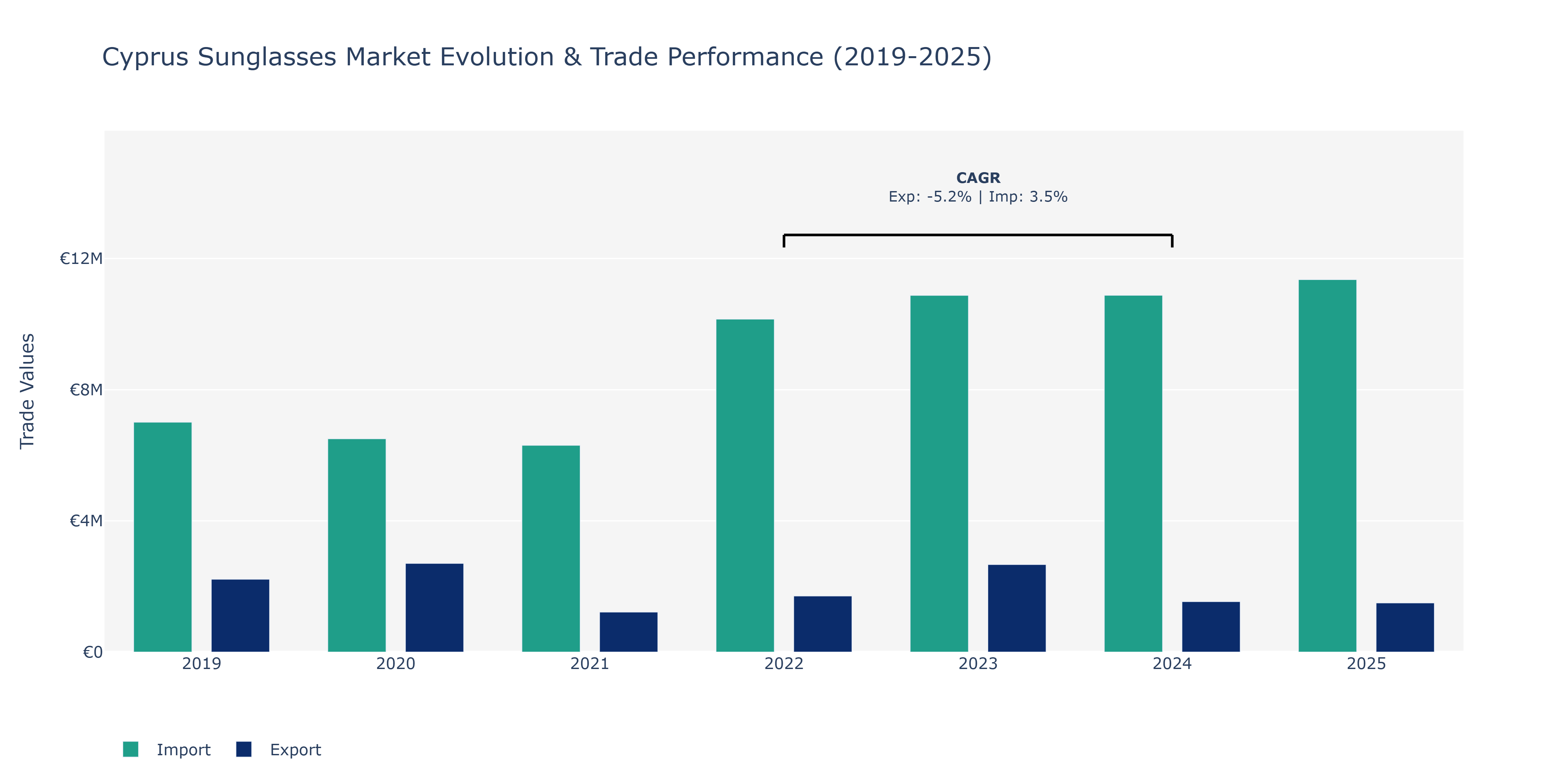 Cyprus Sunglasses Market: Production & Trade Performance (2019-2025)