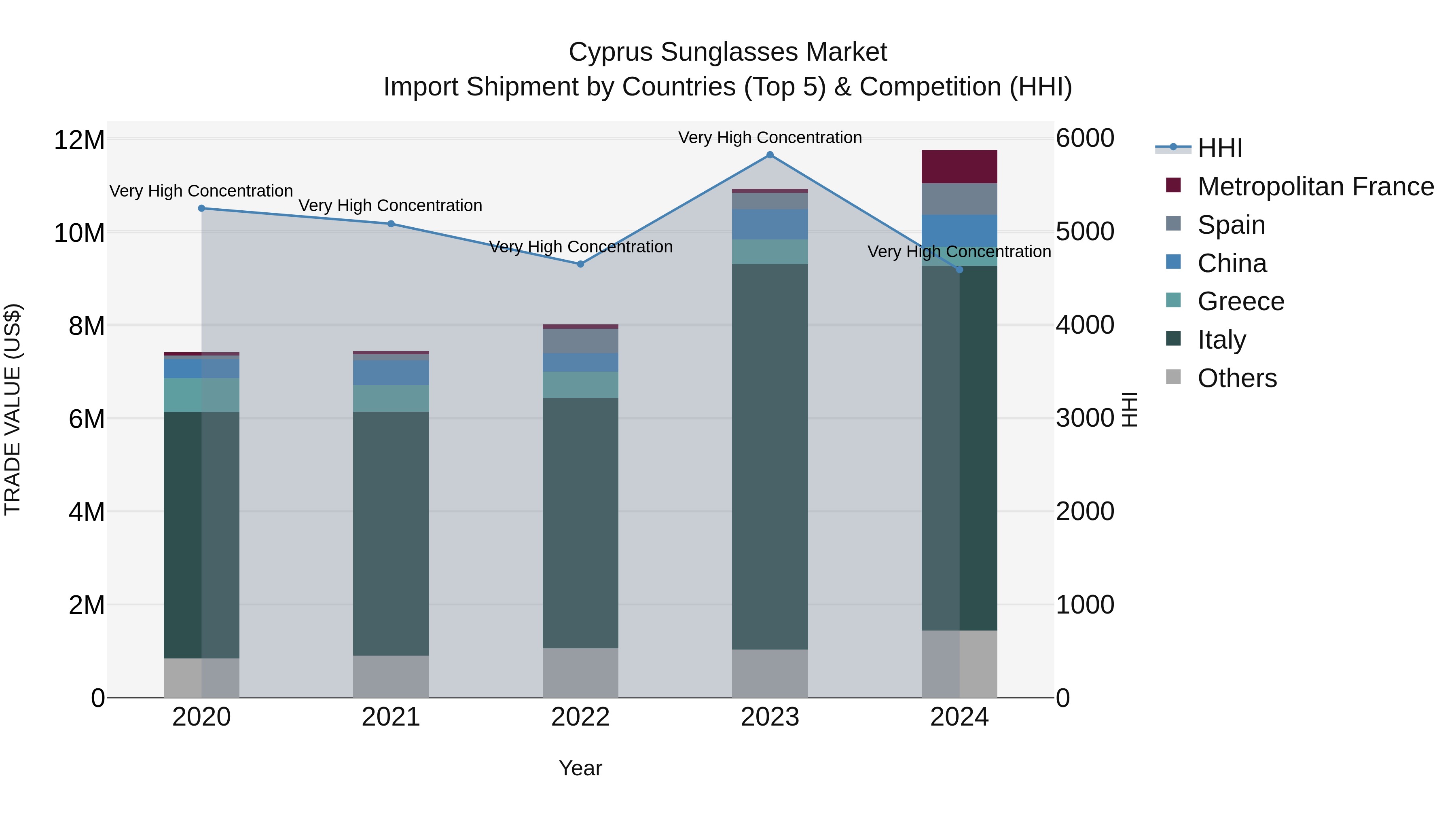 Cyprus Sunglasses Market Import Shipment by Countries (Top 5) & Competition (HHI)